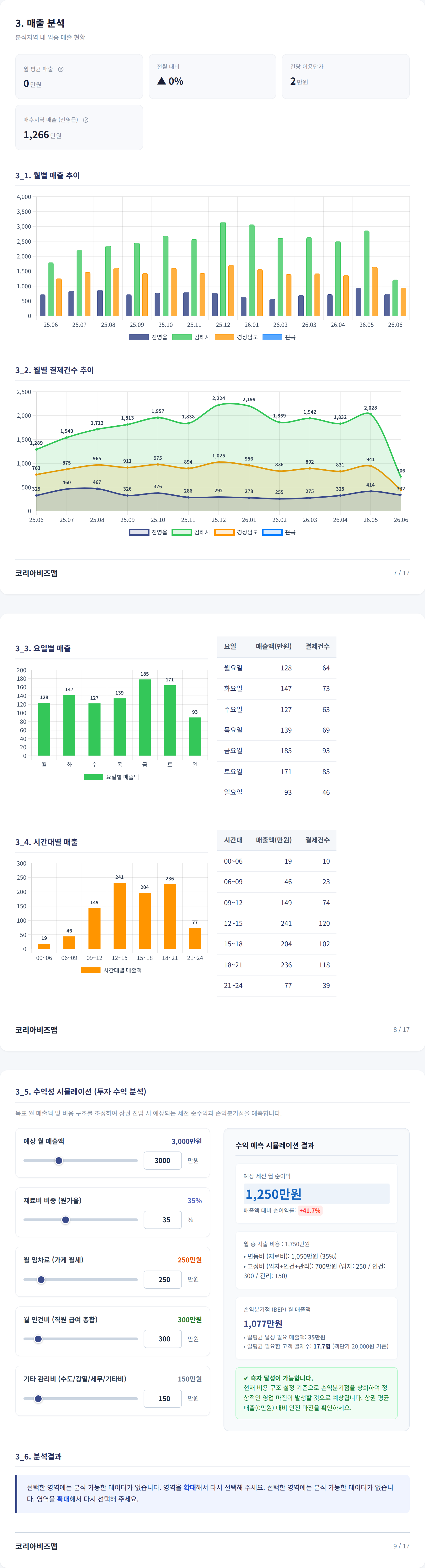 김해 진영읍 매출 분석