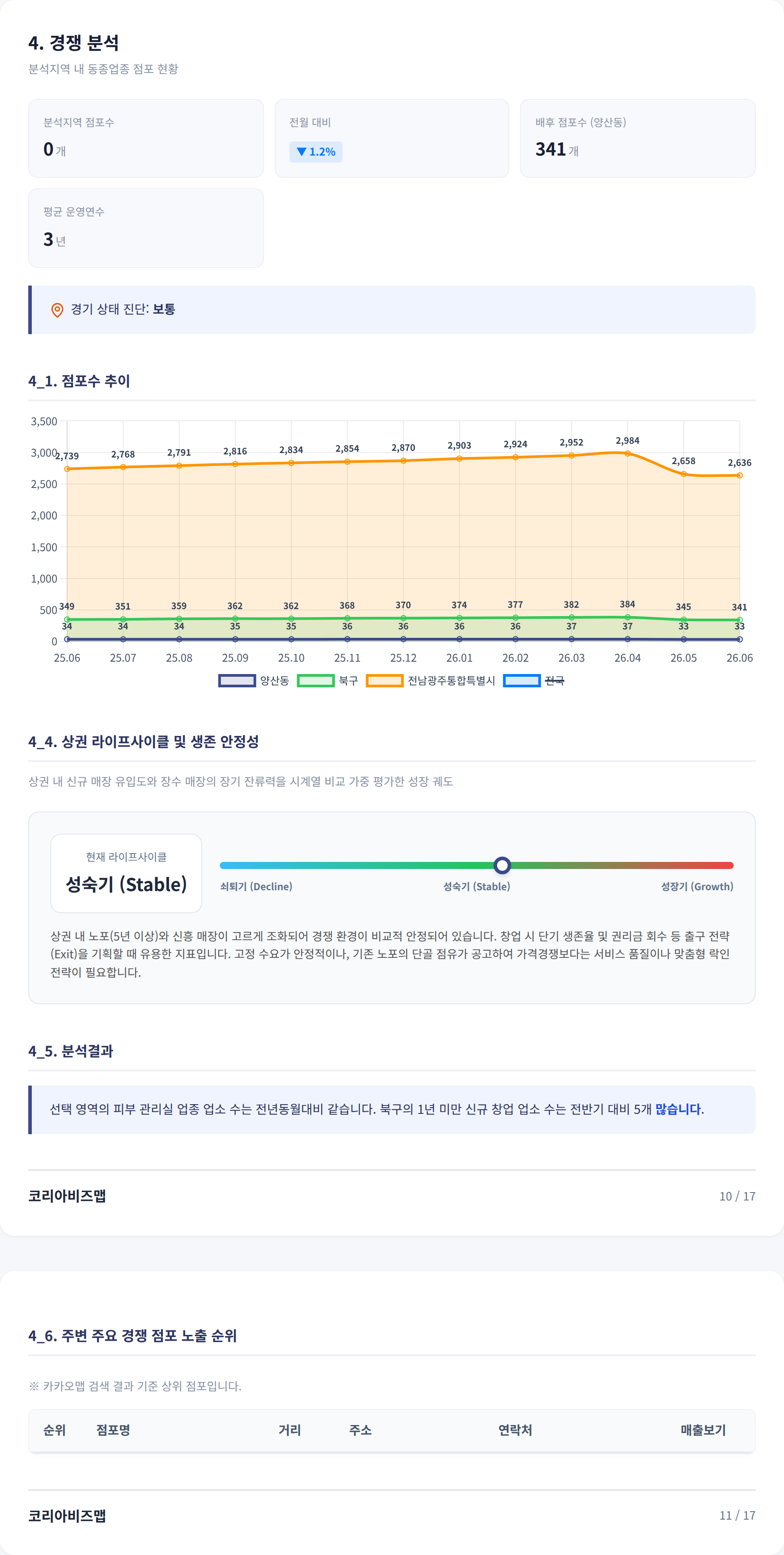 광주광역시 일곡동 경쟁 분석