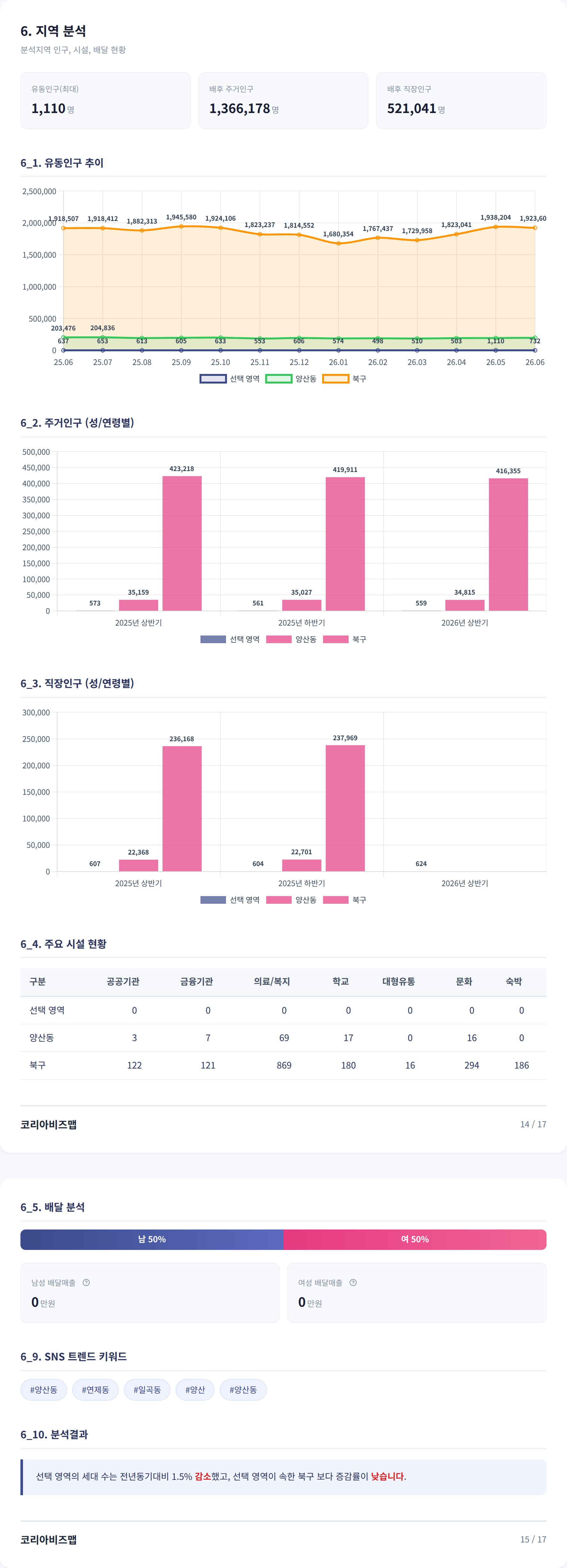 광주광역시 일곡동 지역 분석