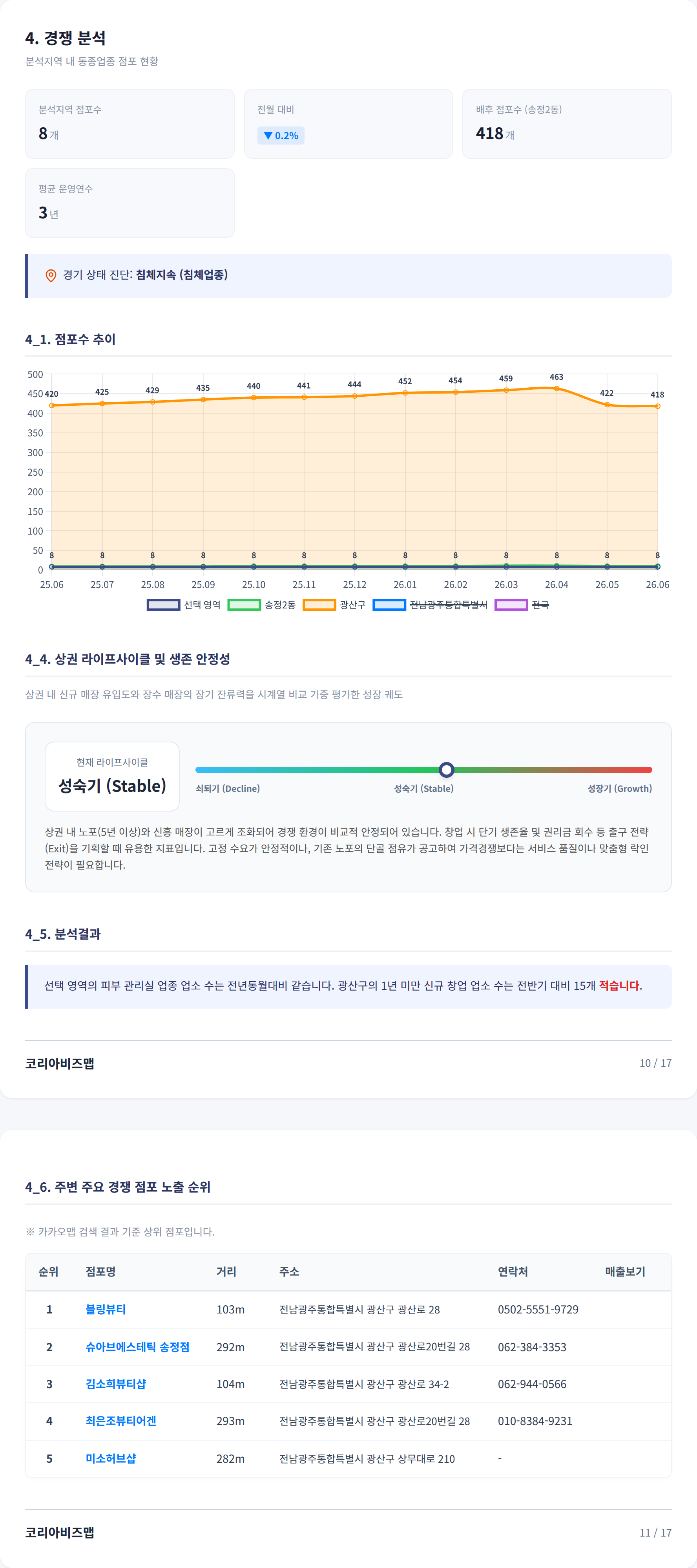 광주광역시 송정동 경쟁 분석