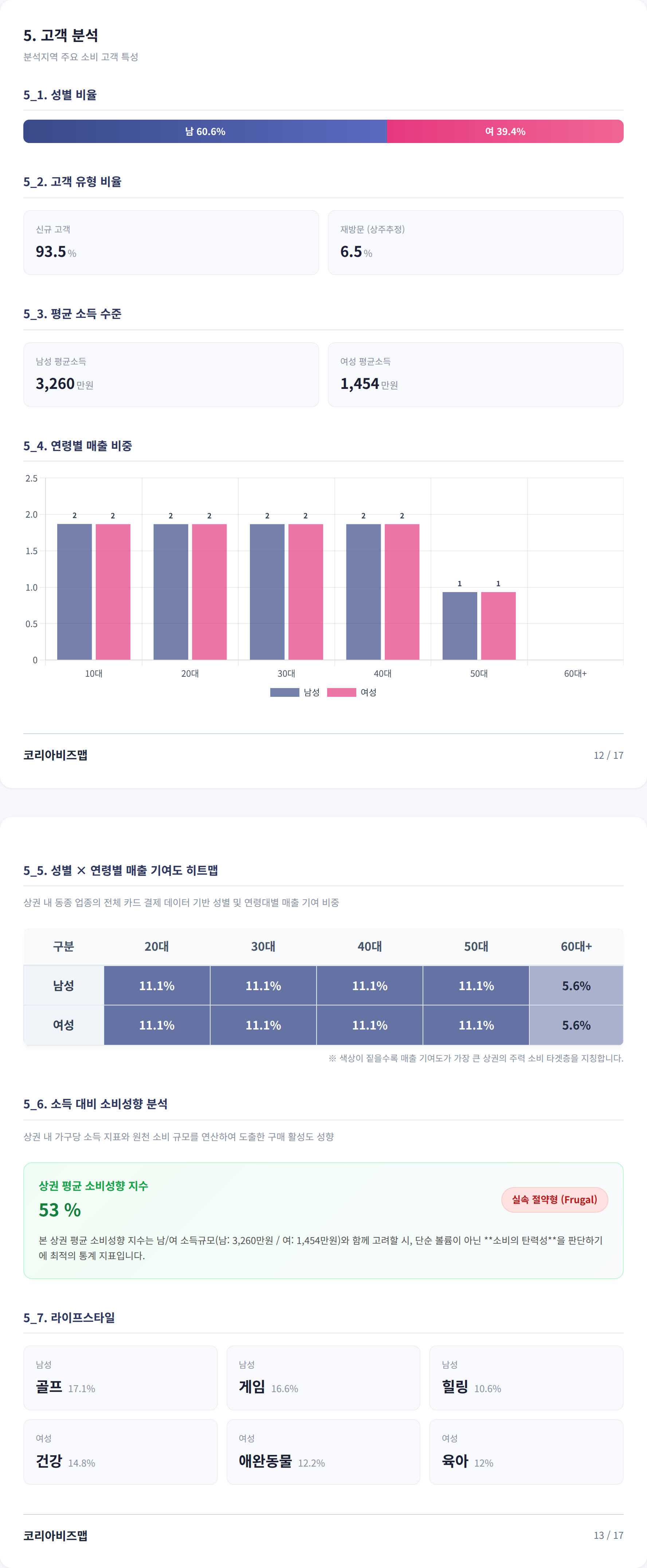 광주광역시 송정동 고객 분석