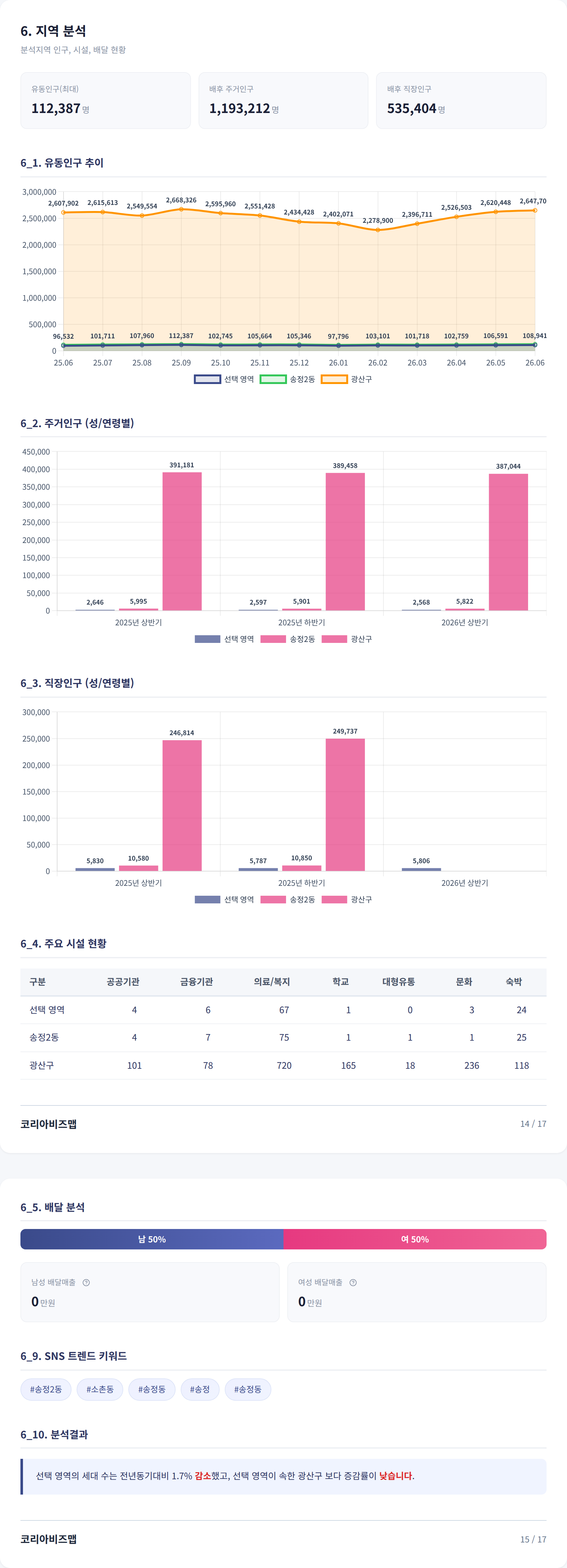광주광역시 송정동 지역 분석