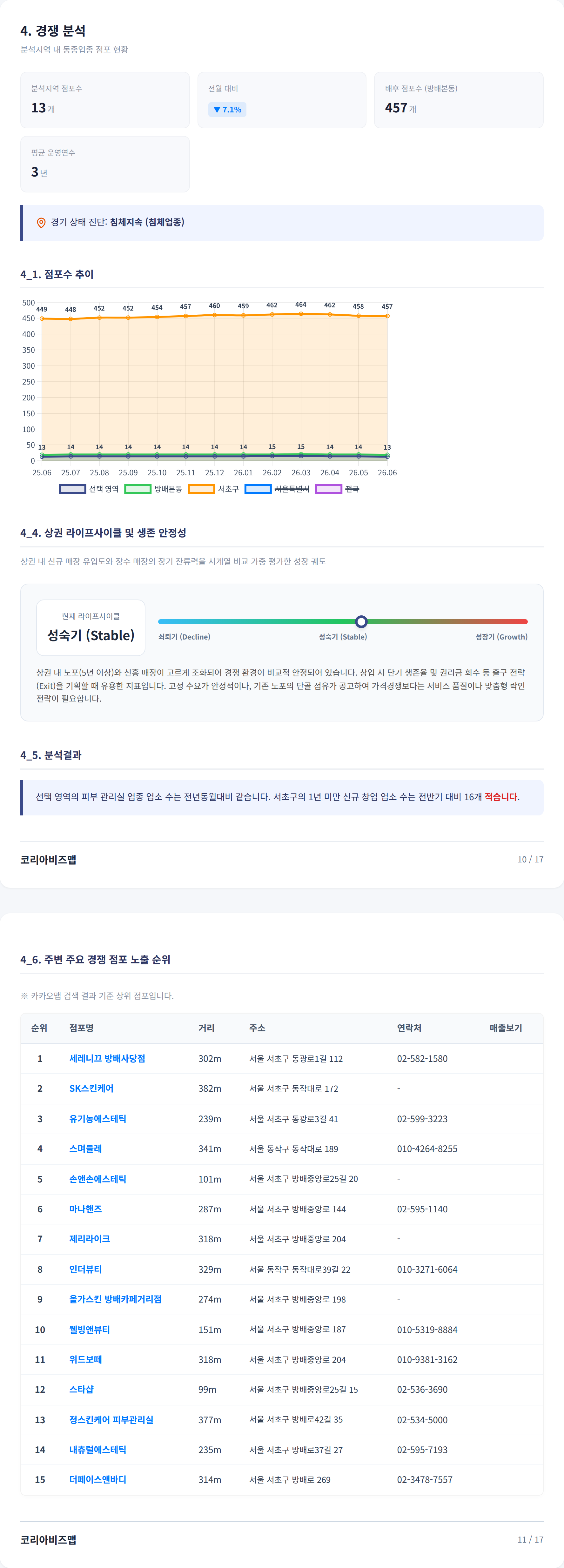 방배동 경쟁 분석