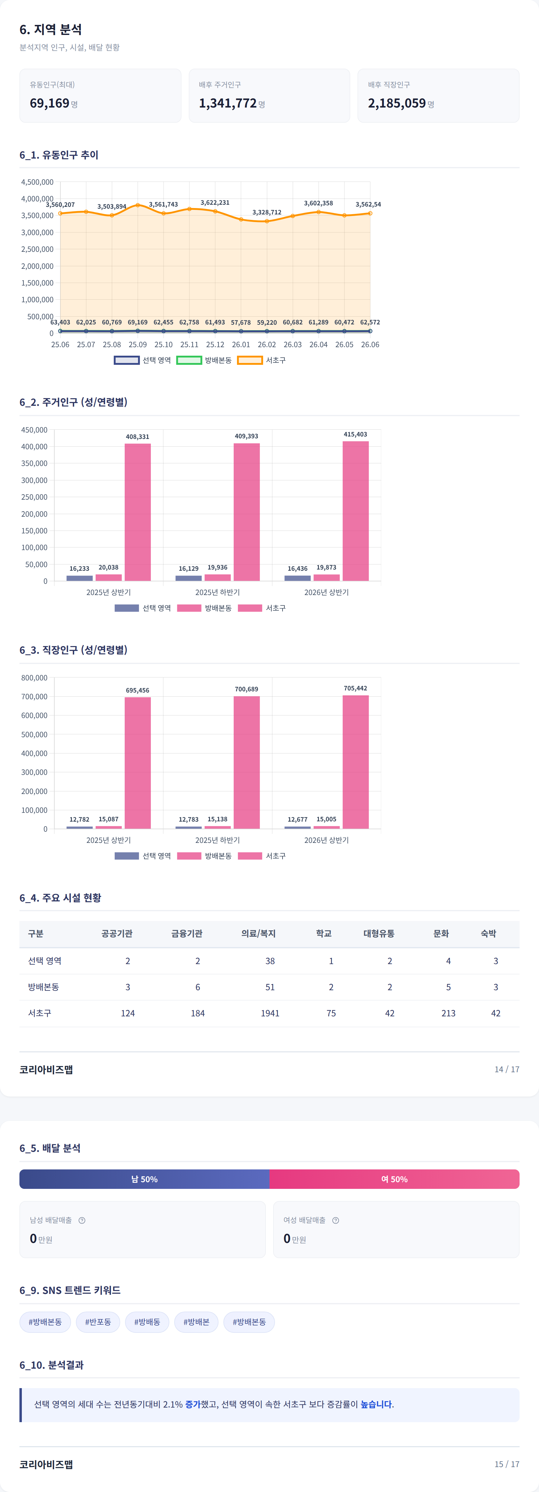 방배동 지역 분석
