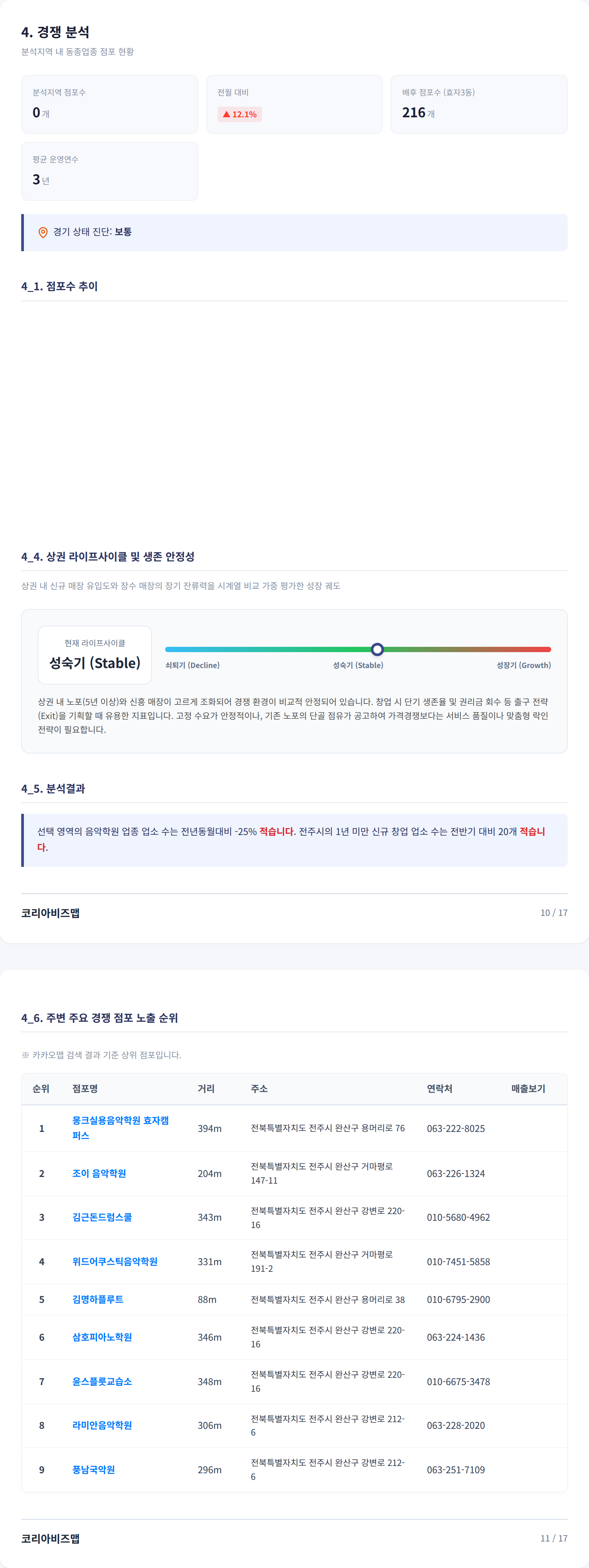 전주한옥마을 경쟁 분석