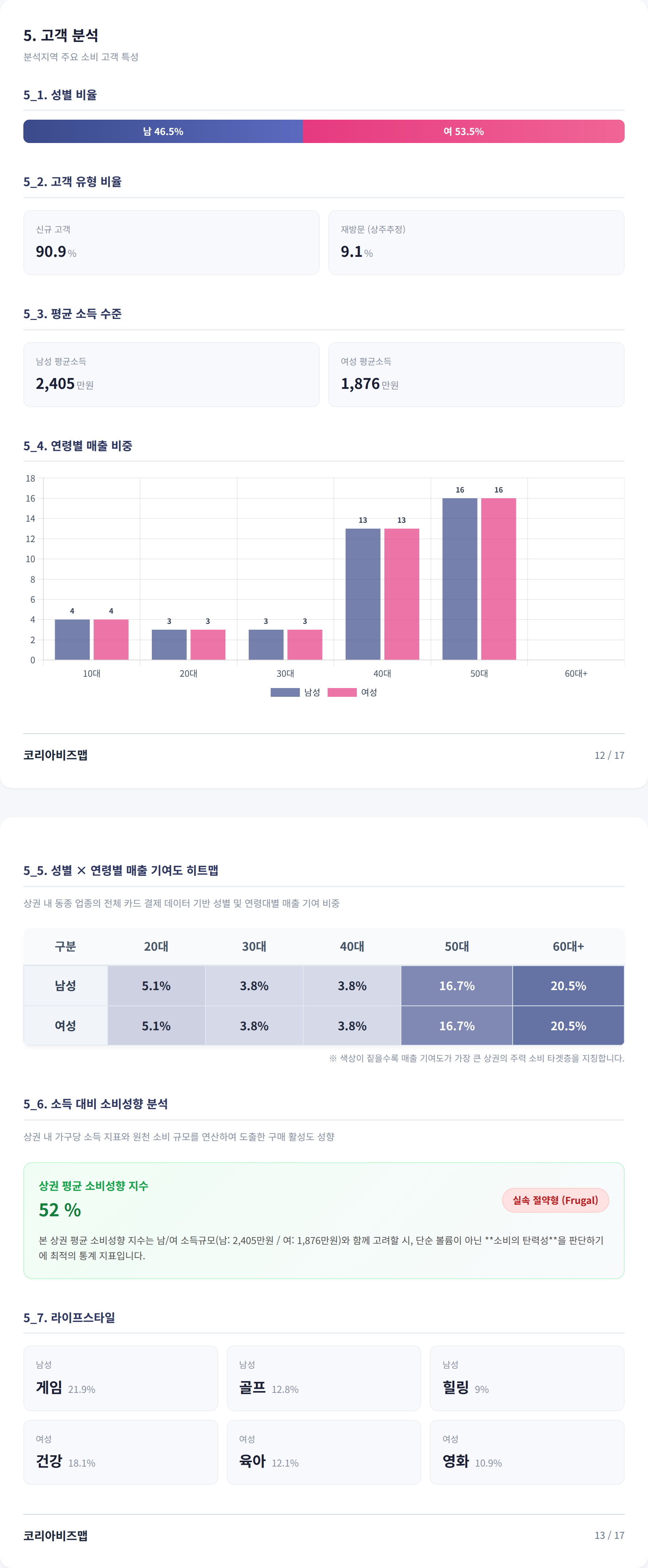 전주고사동 고객 분석