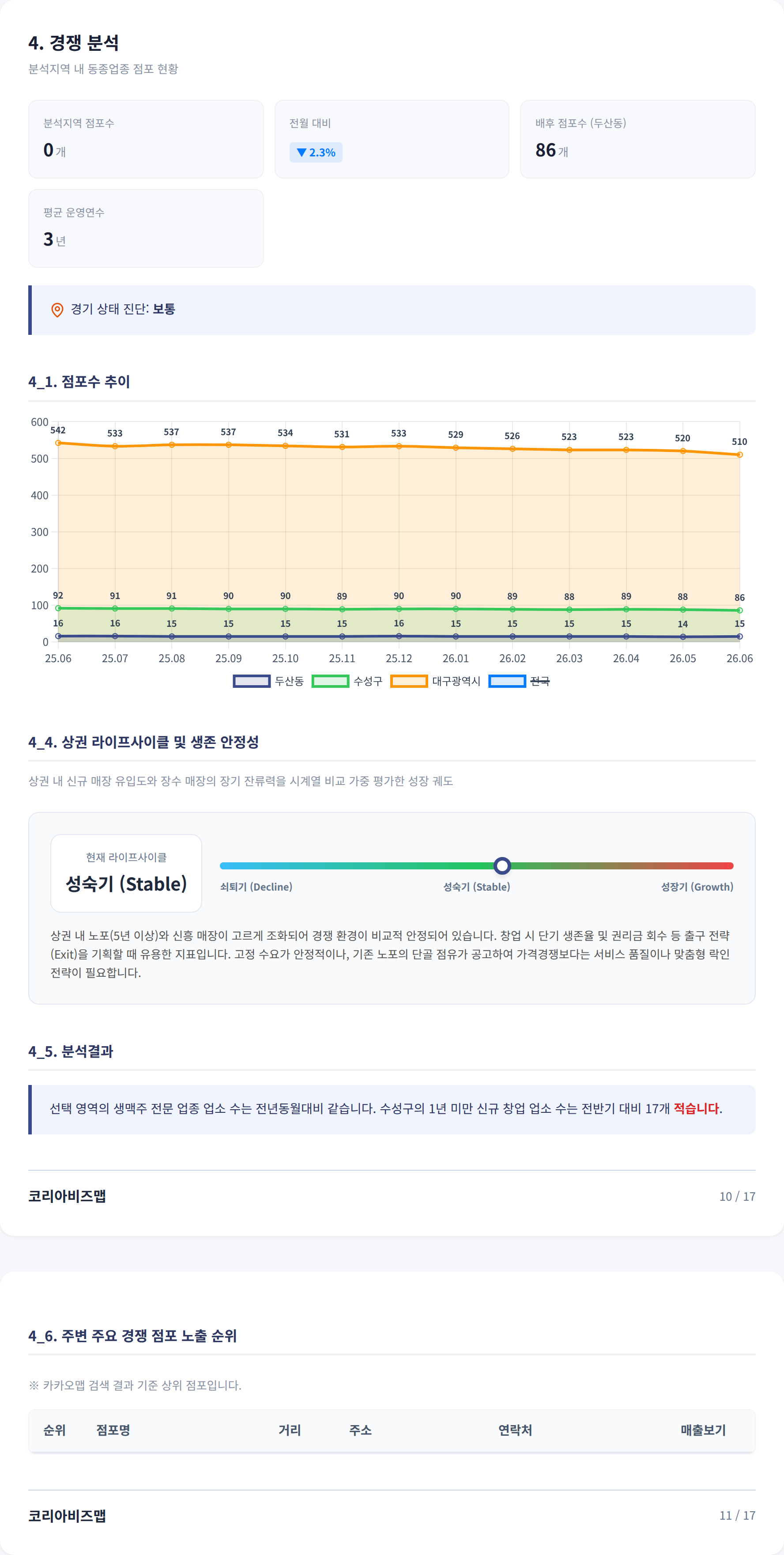 수성구청역 경쟁 분석