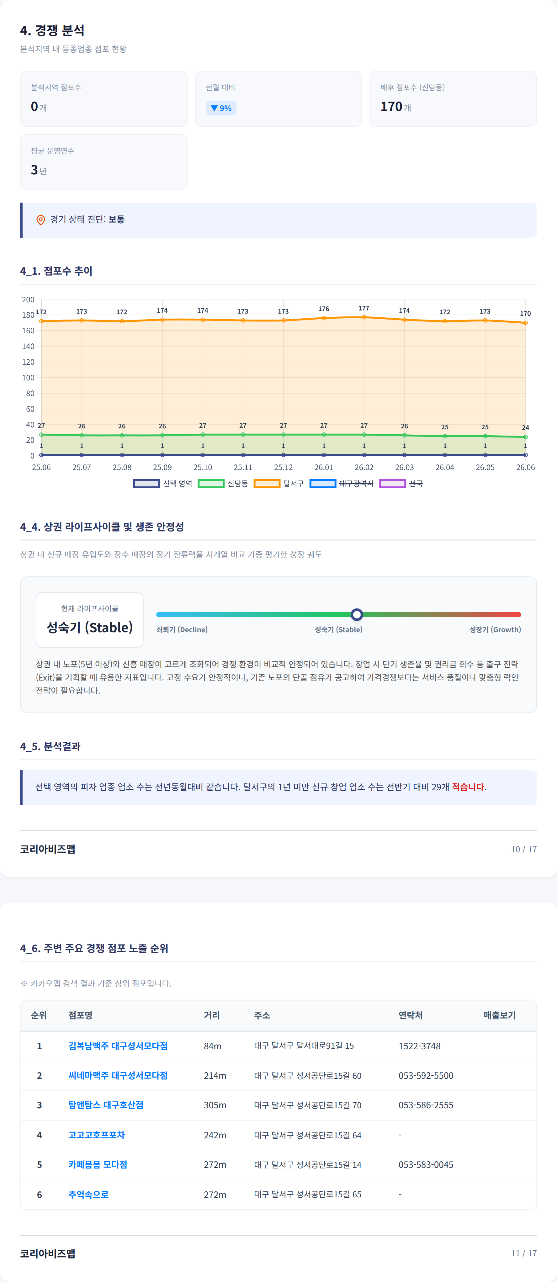성서공단 경쟁 분석