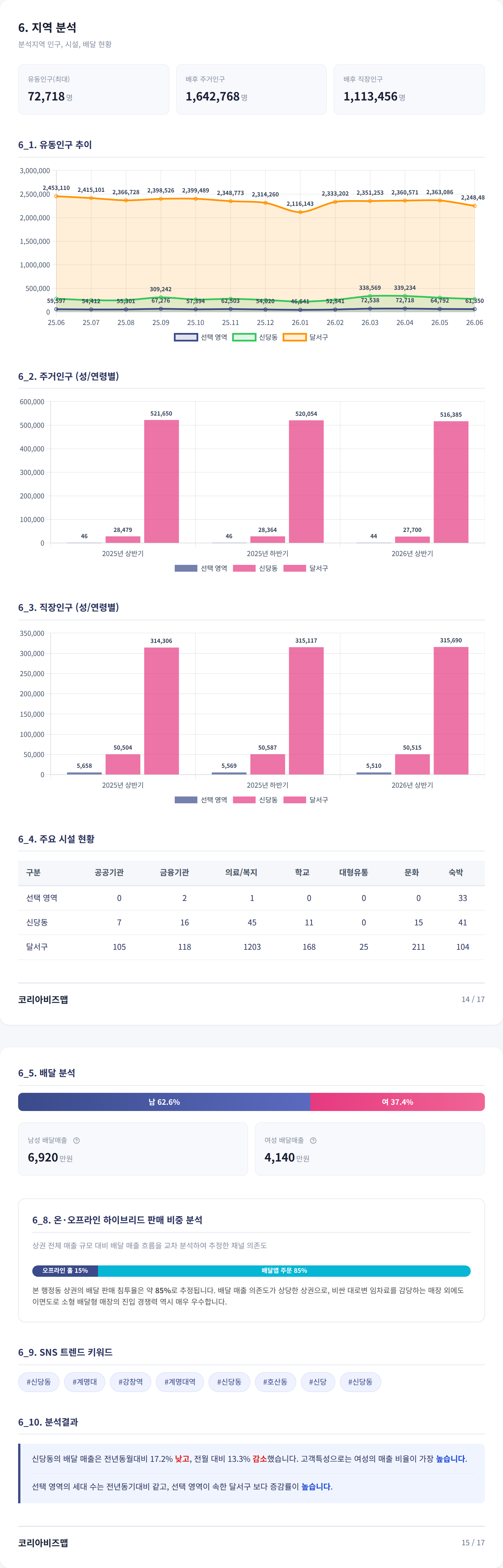 성서공단 지역 분석