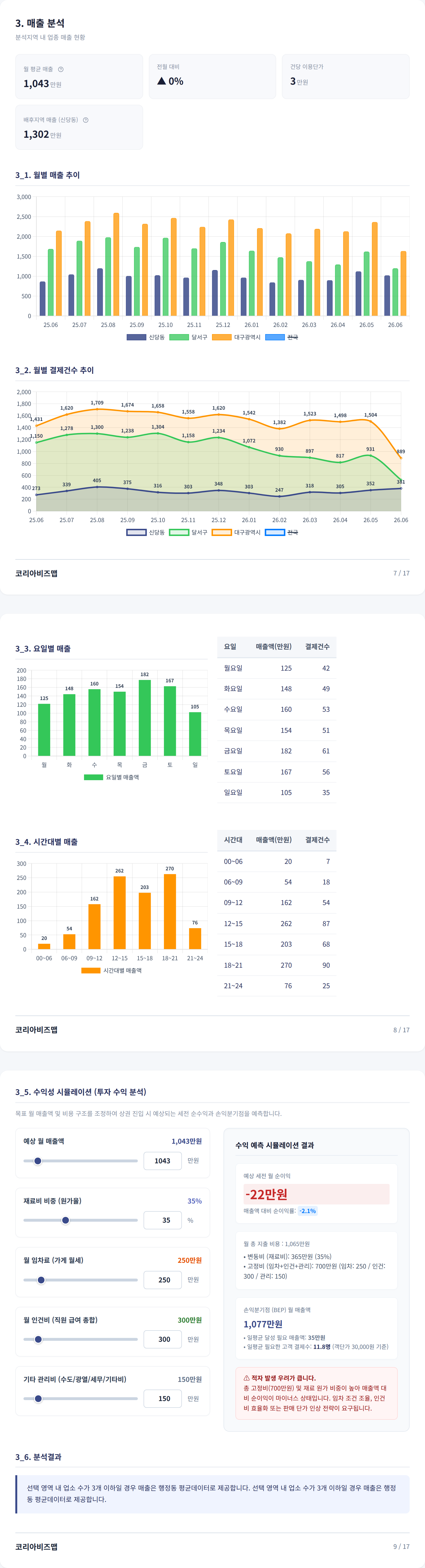 성서공단 매출 분석