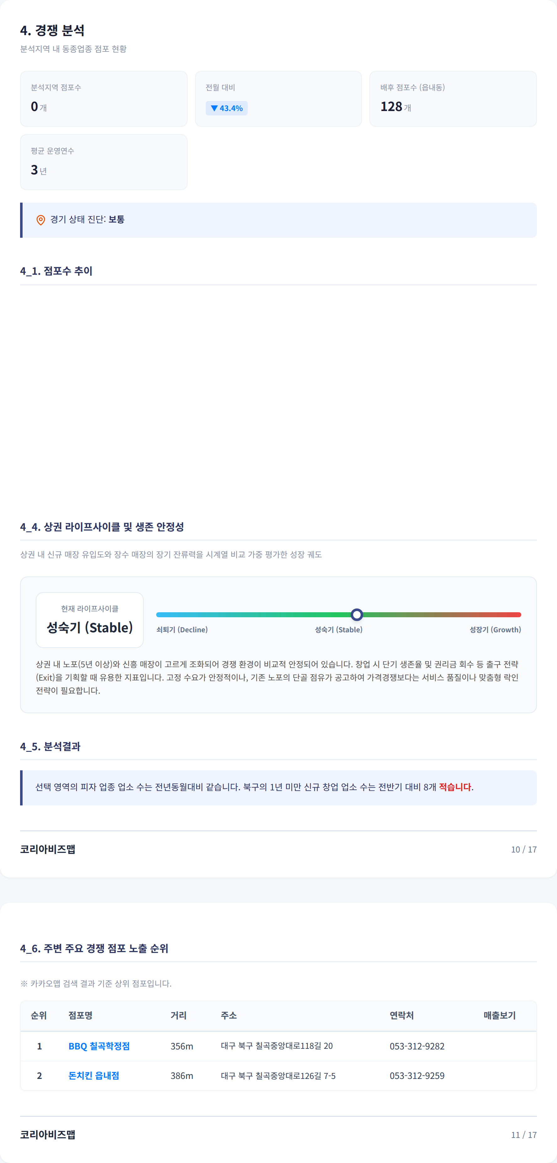 대구북구 경쟁 분석