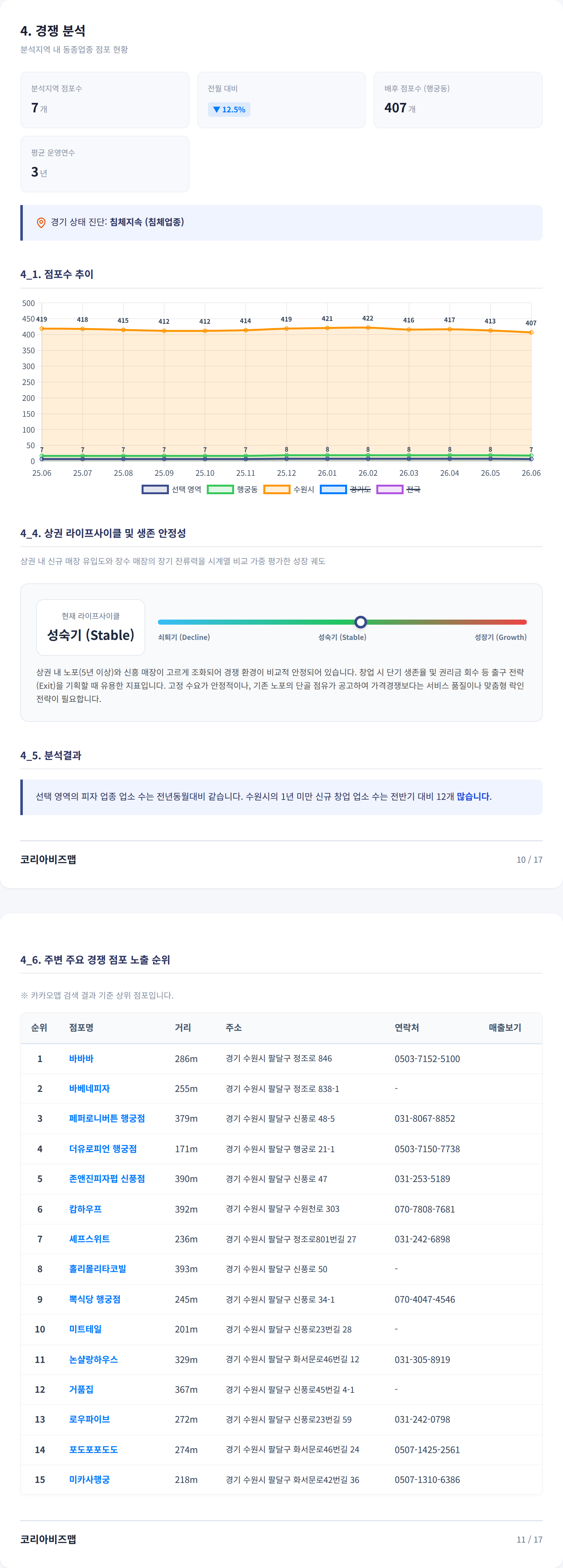 수원역 경쟁 분석