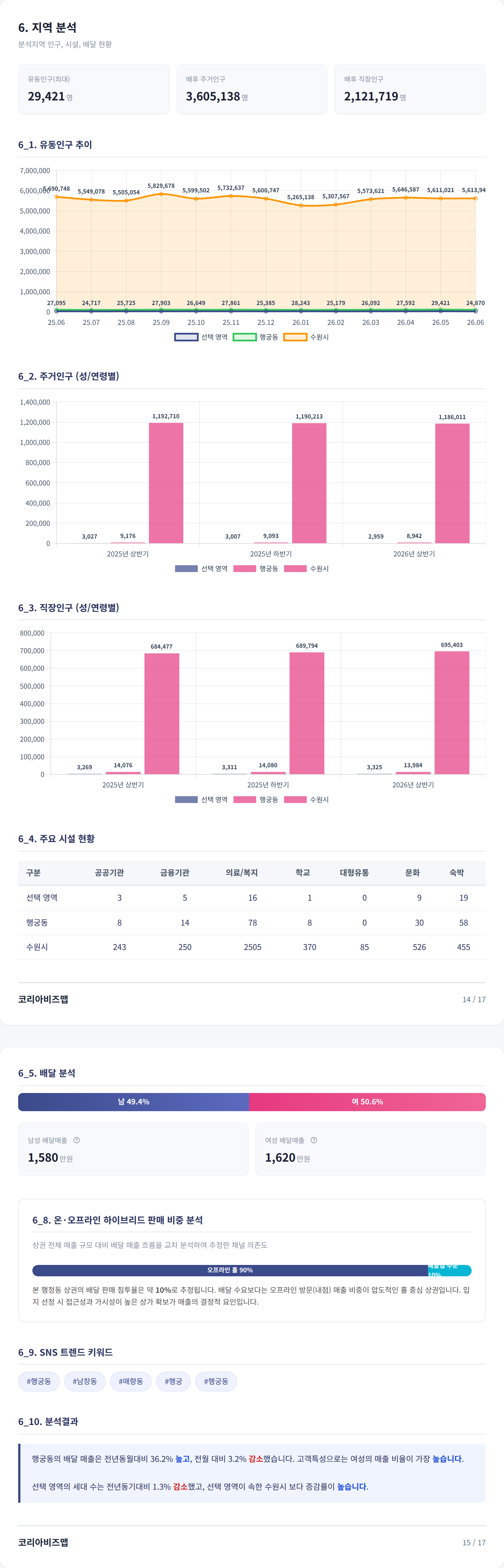 수원역 지역 분석