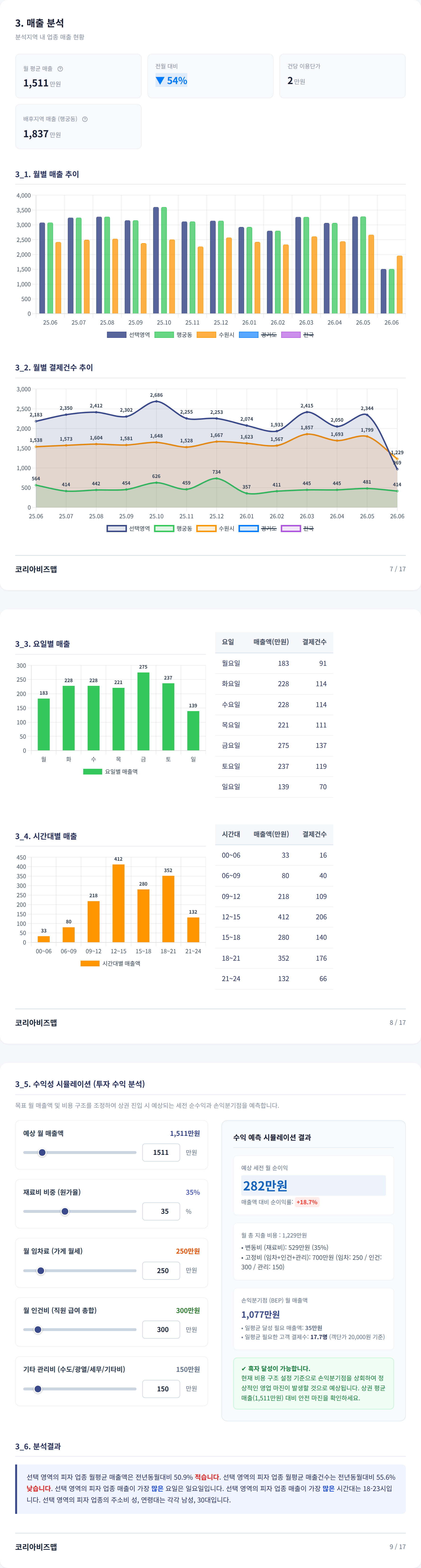 수원역 매출 분석