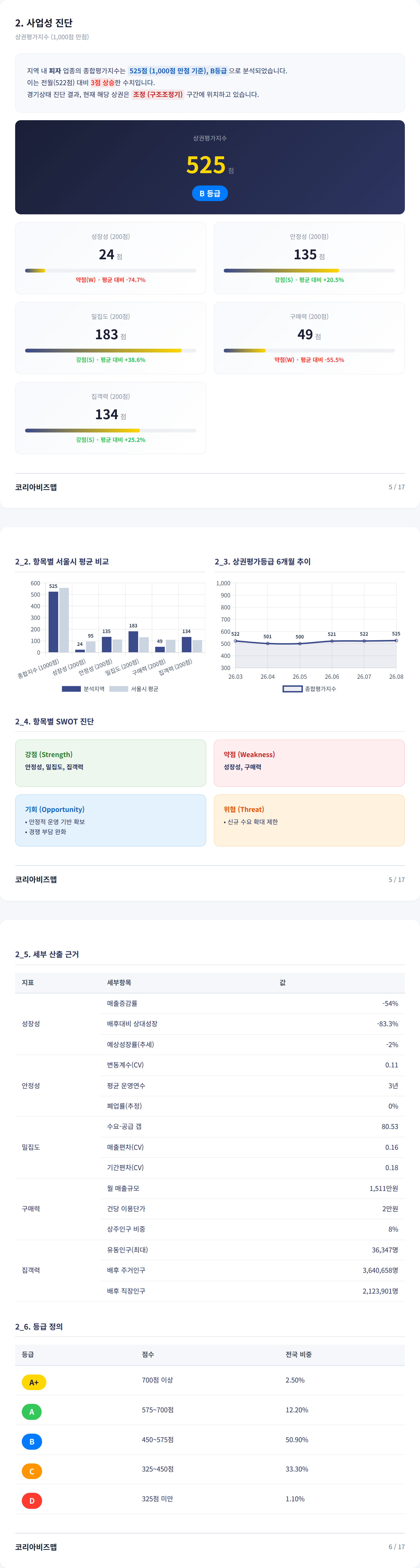 성균관대 사업성 진단
