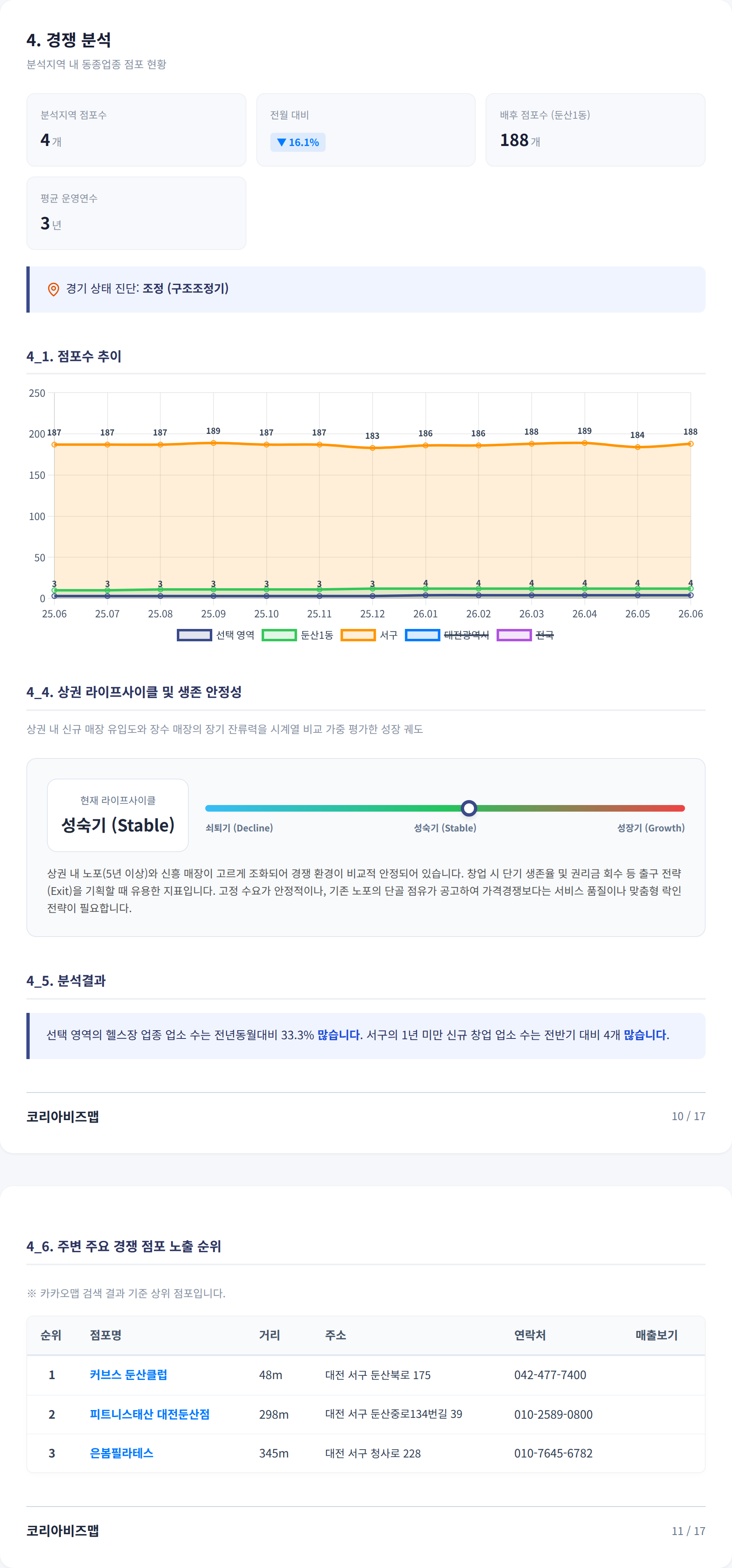 대전둔산3동 경쟁 분석