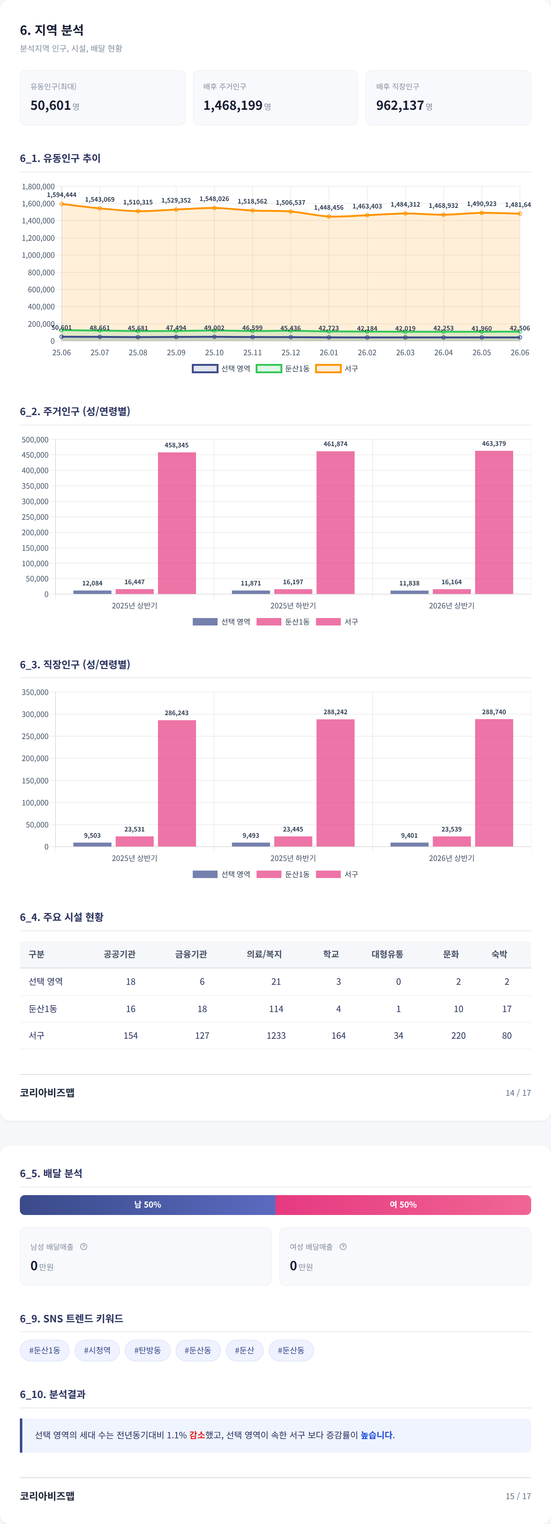 대전둔산3동 지역 분석