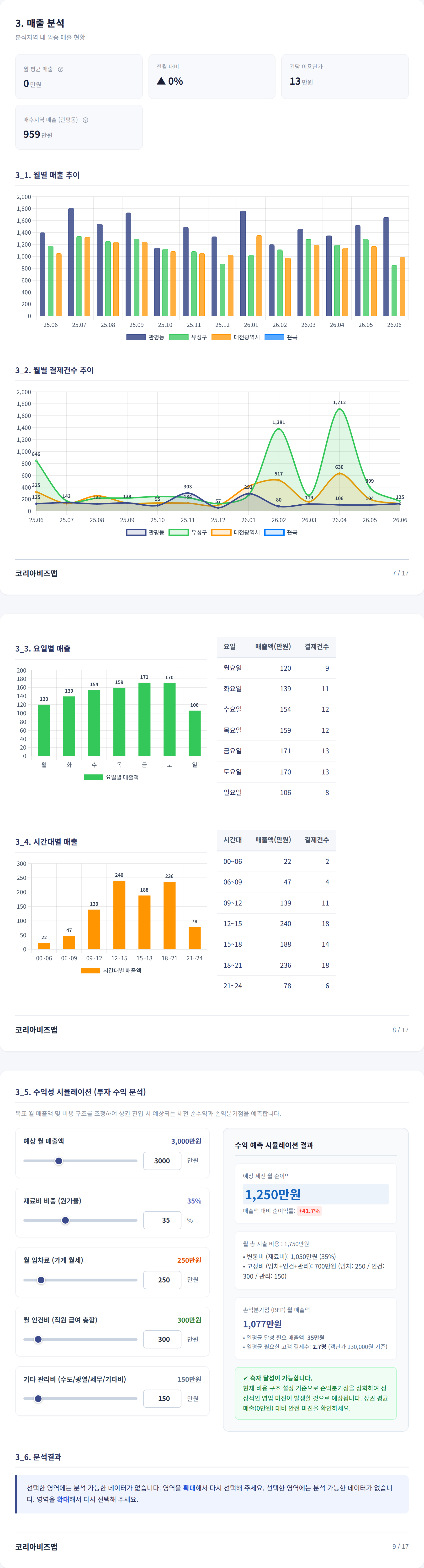 대전관평동 매출 분석