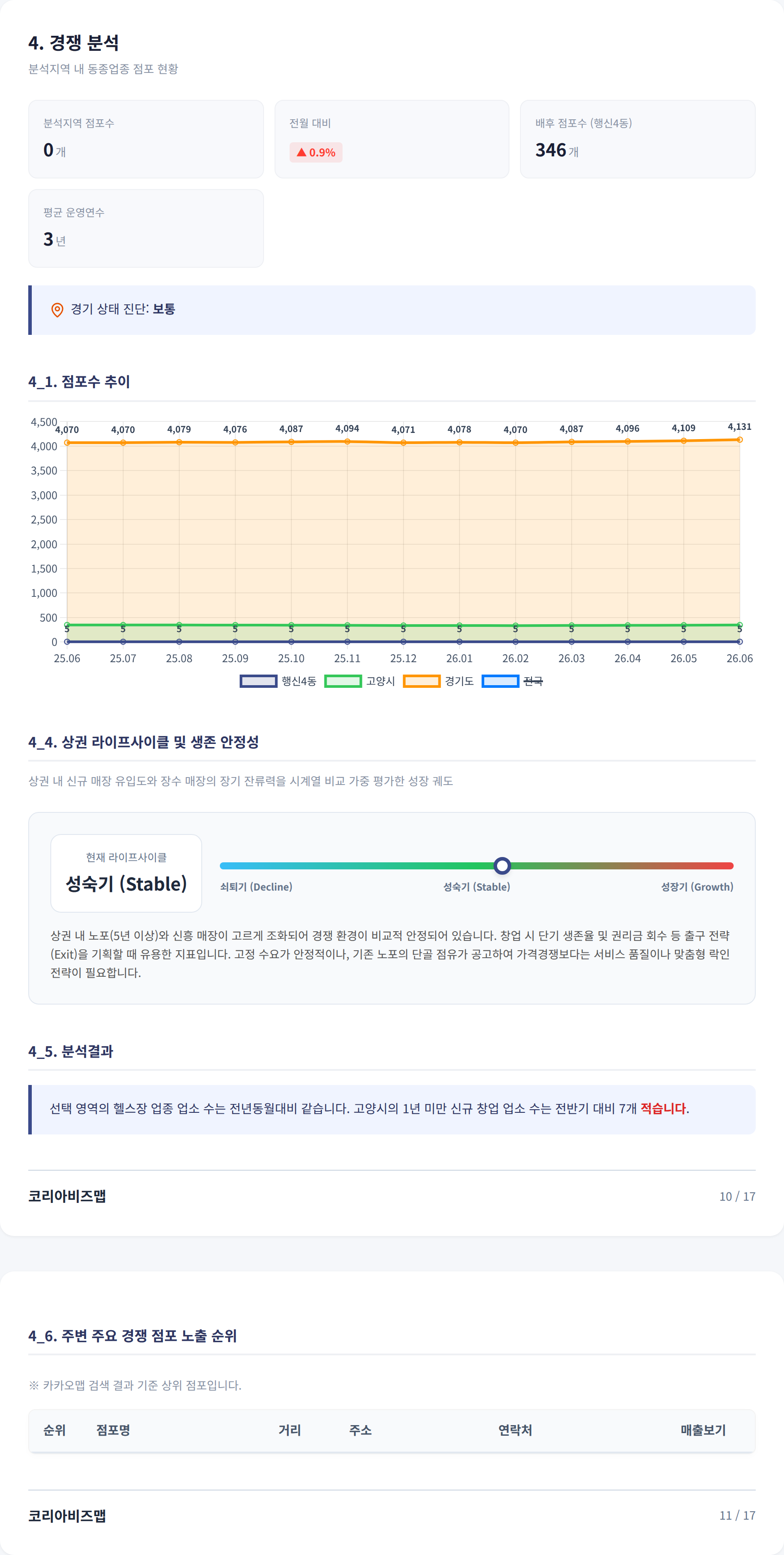 행신동 경쟁 분석