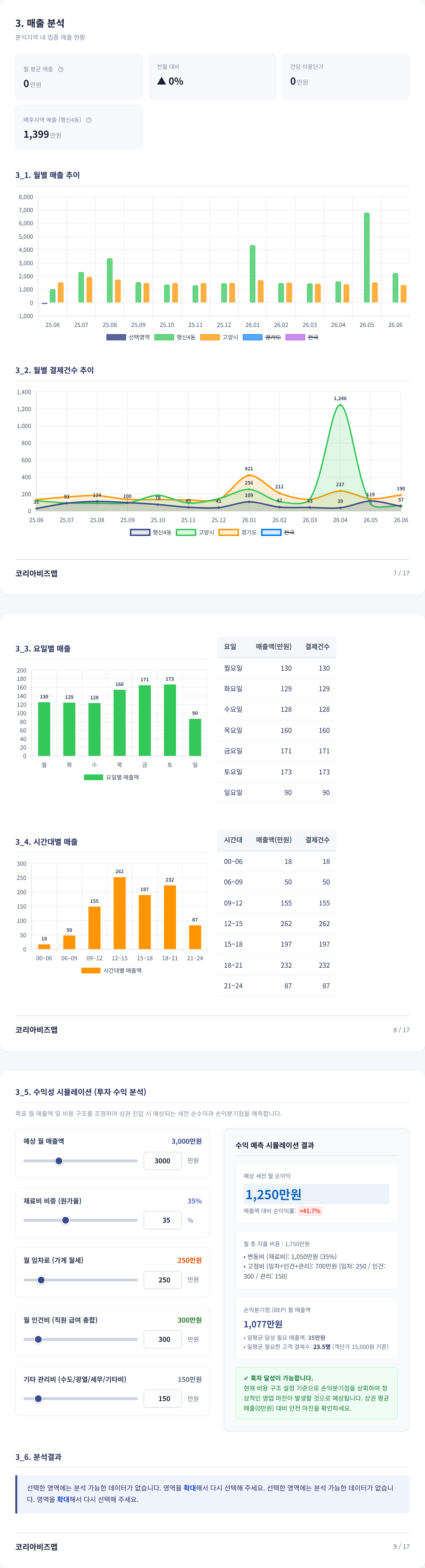 행신동 매출 분석