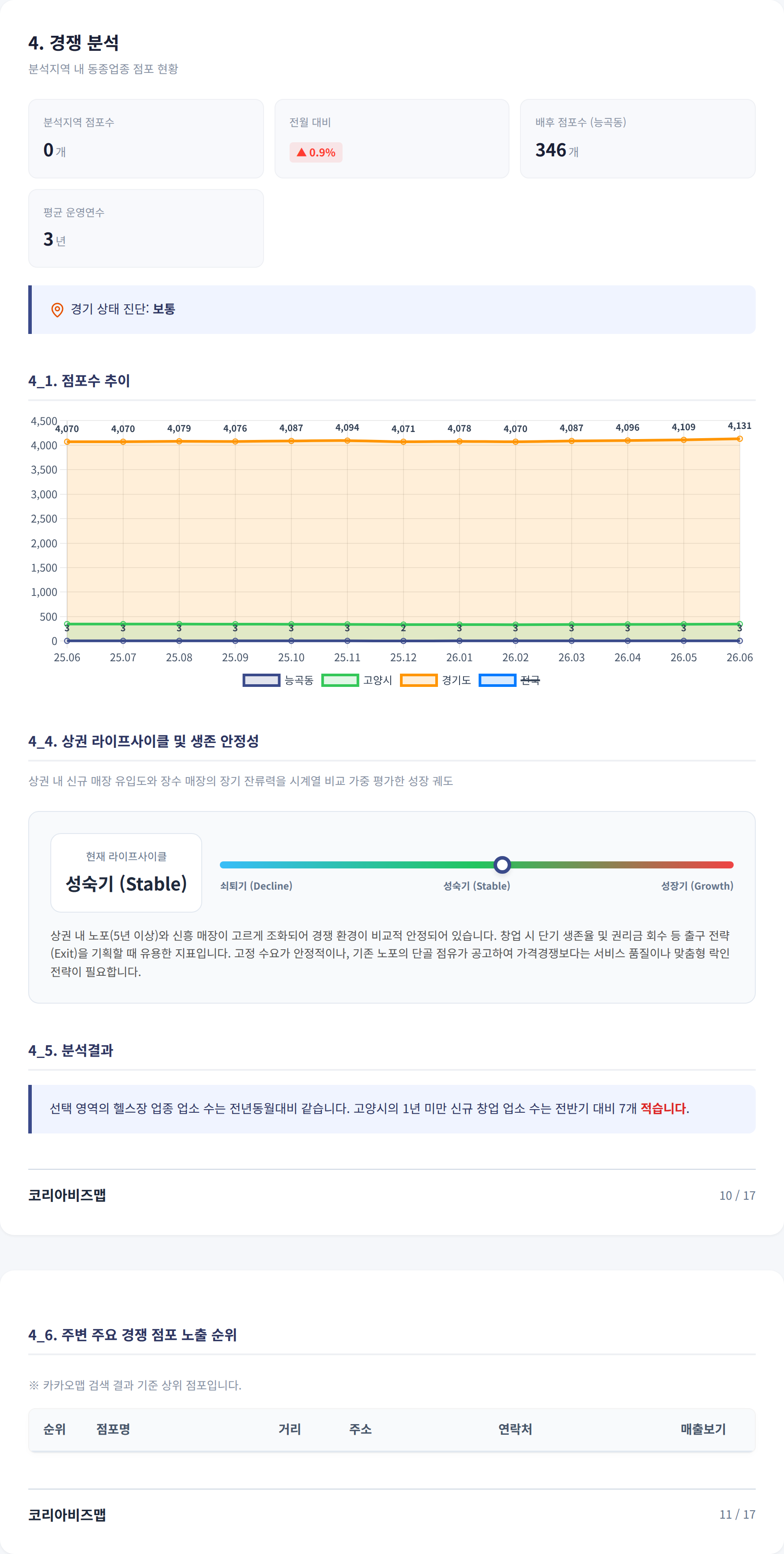 고양 능곡 경쟁 분석