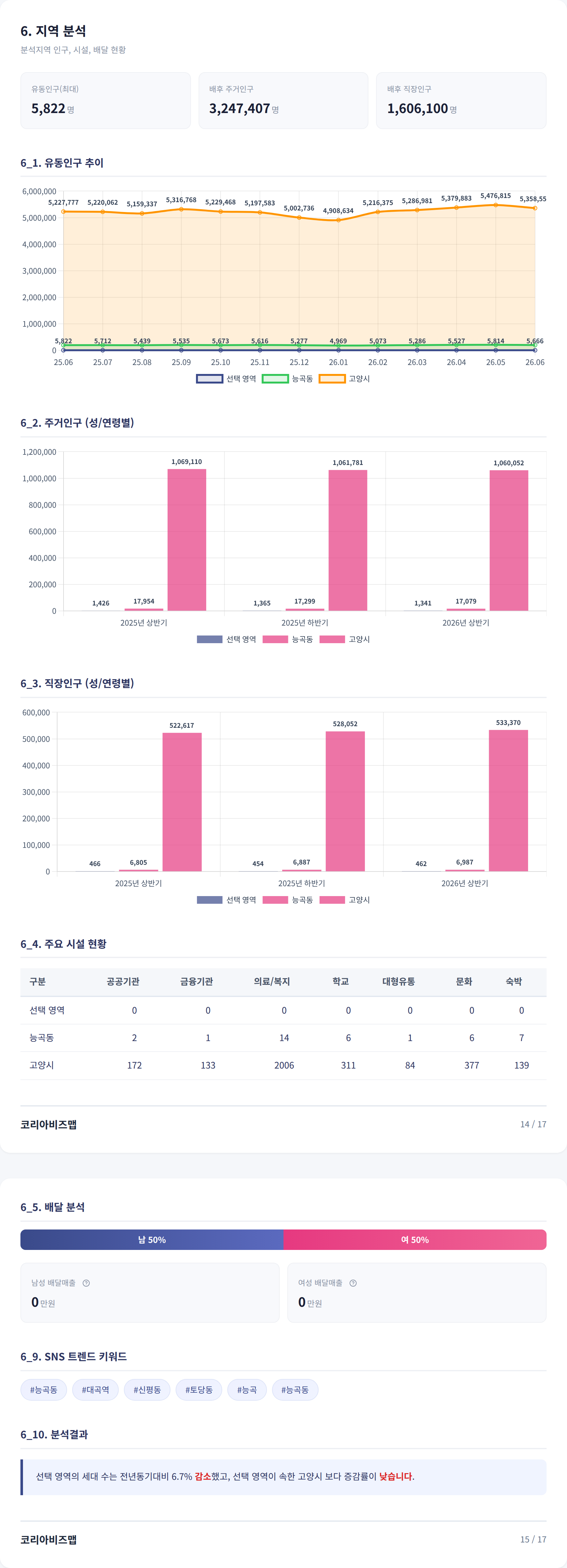 고양 능곡 지역 분석