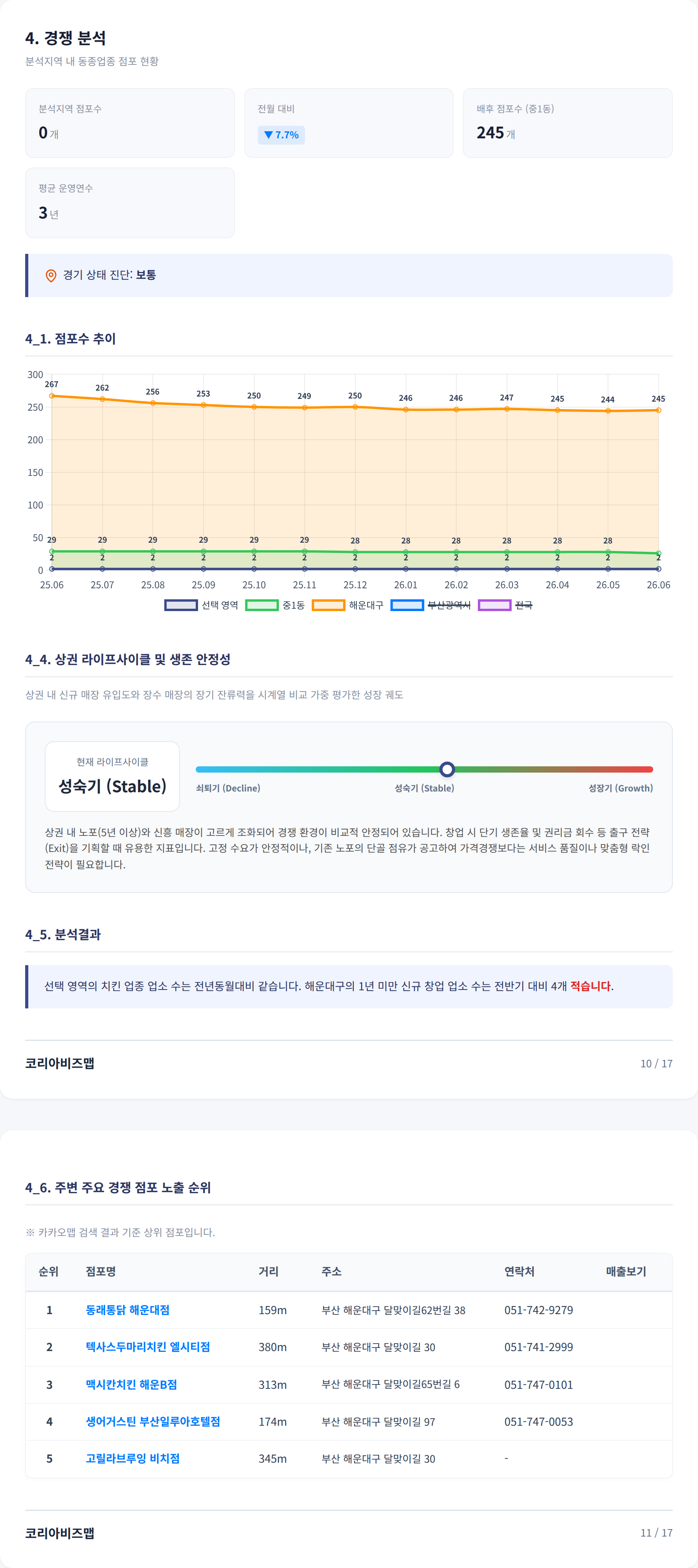 해운대구청역 경쟁 분석