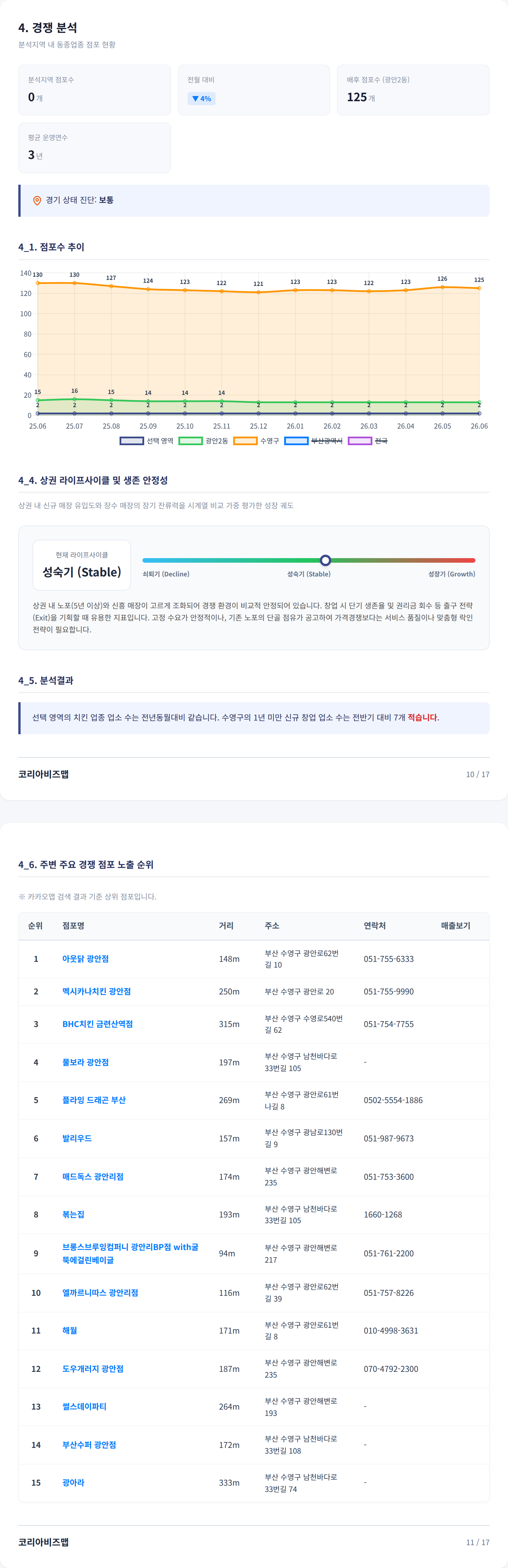 광안리해수욕장 경쟁 분석