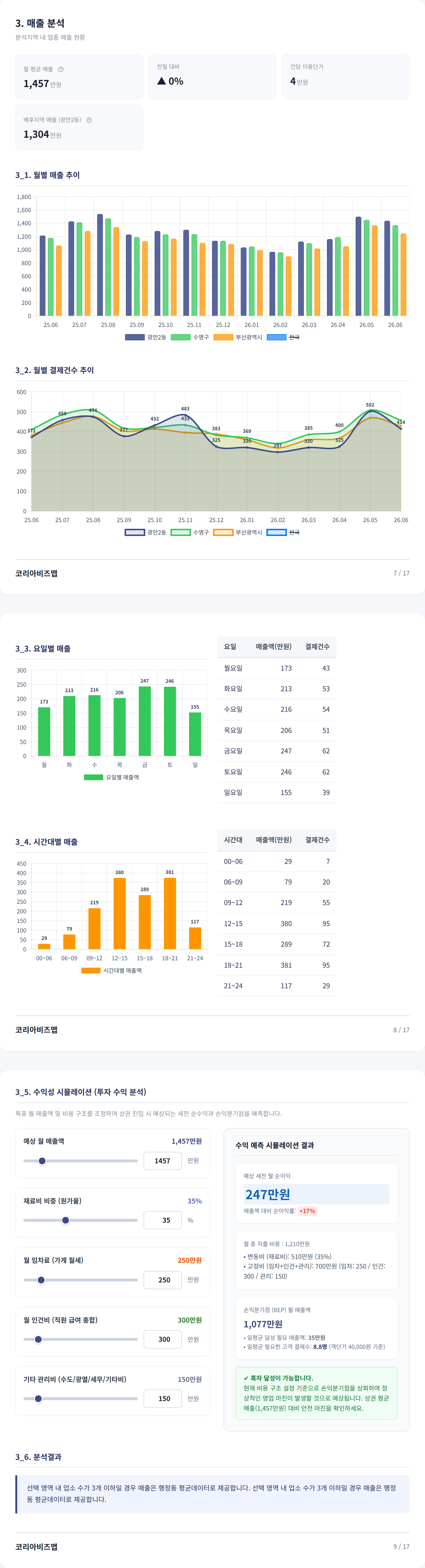 광안리해수욕장 매출 분석