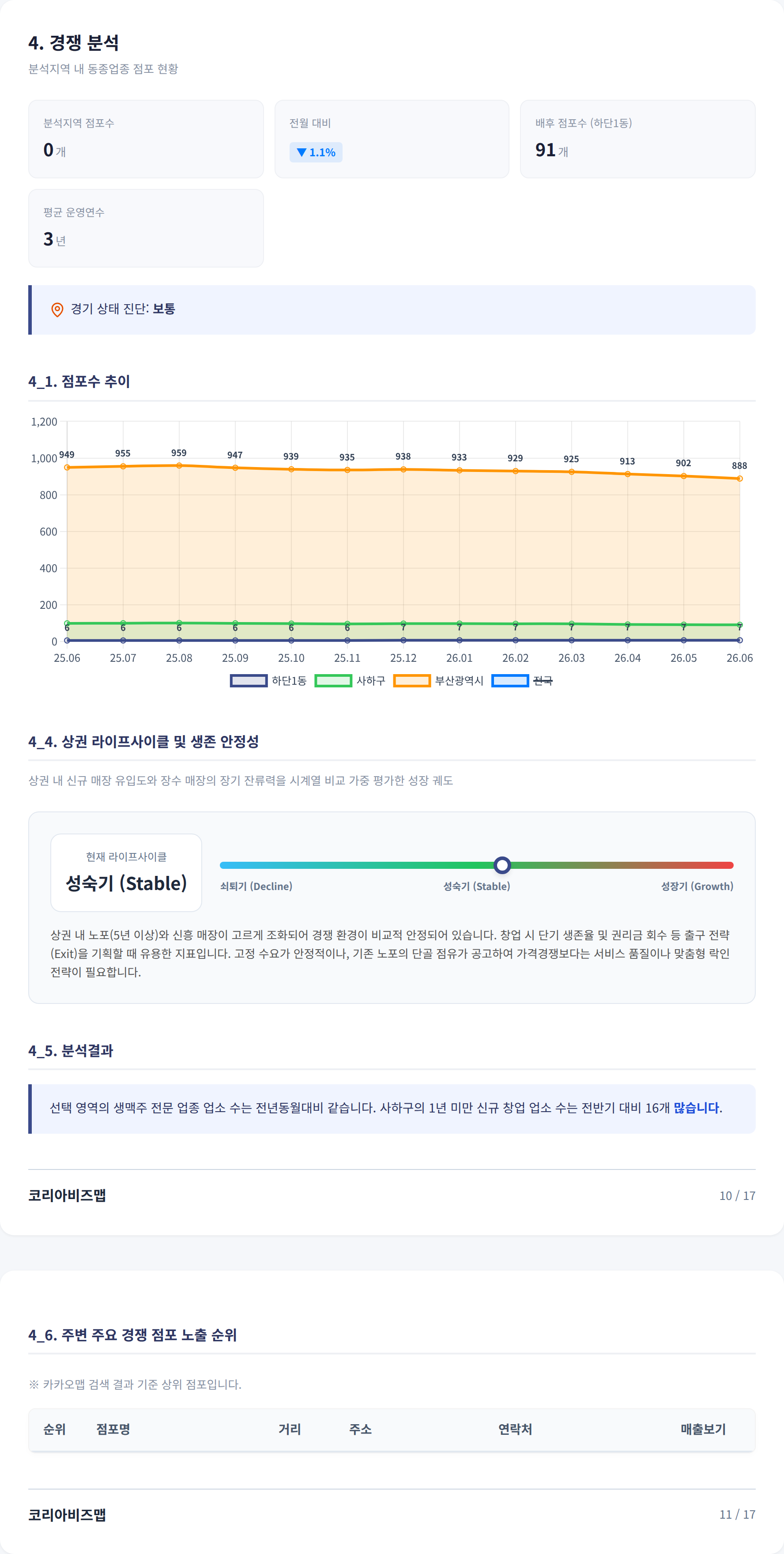 부산 사하구 경쟁 분석