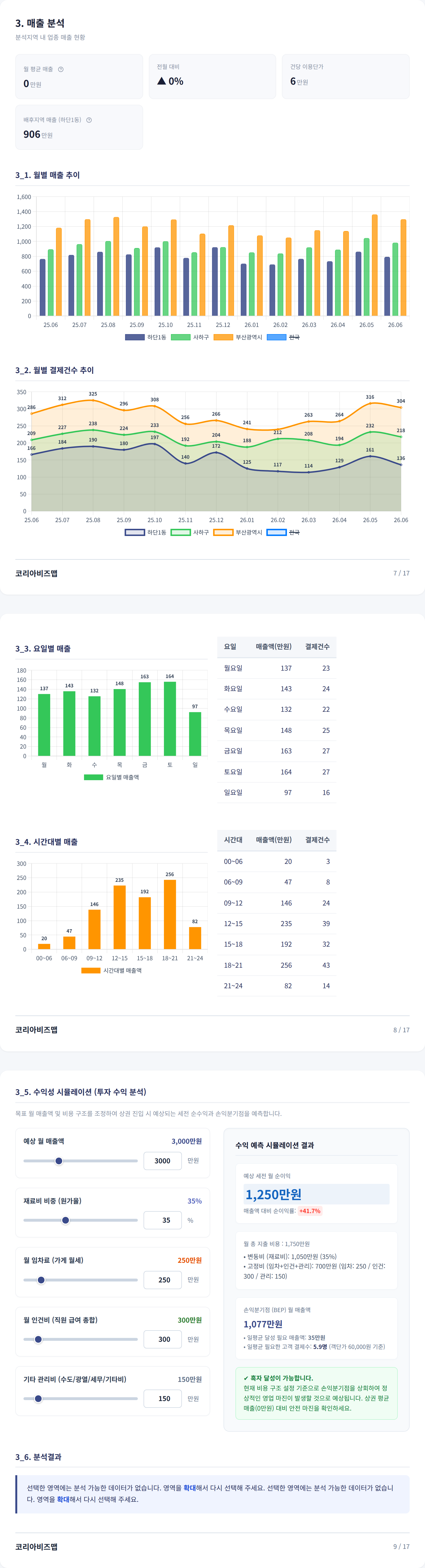 부산 사하구 매출 분석