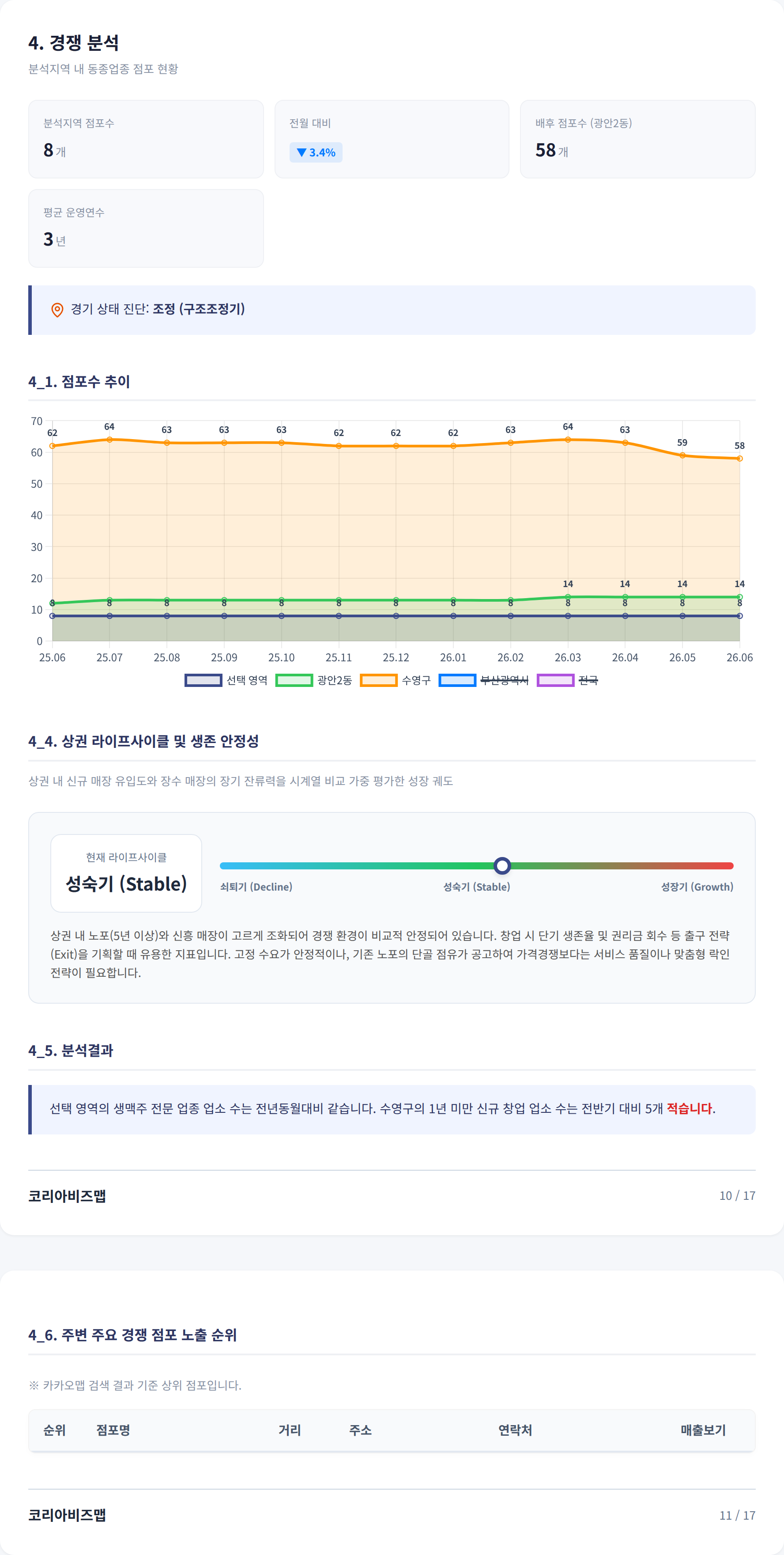 부산 광안리 경쟁 분석