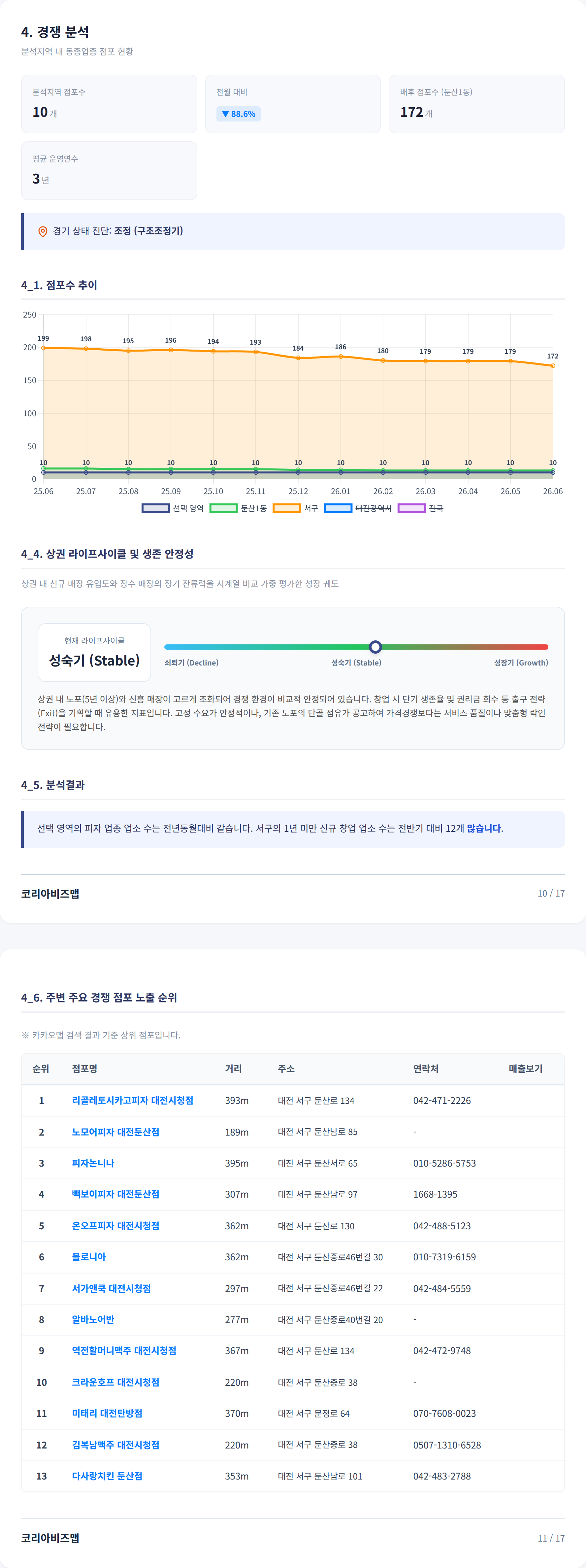 대전둔산동 경쟁 분석