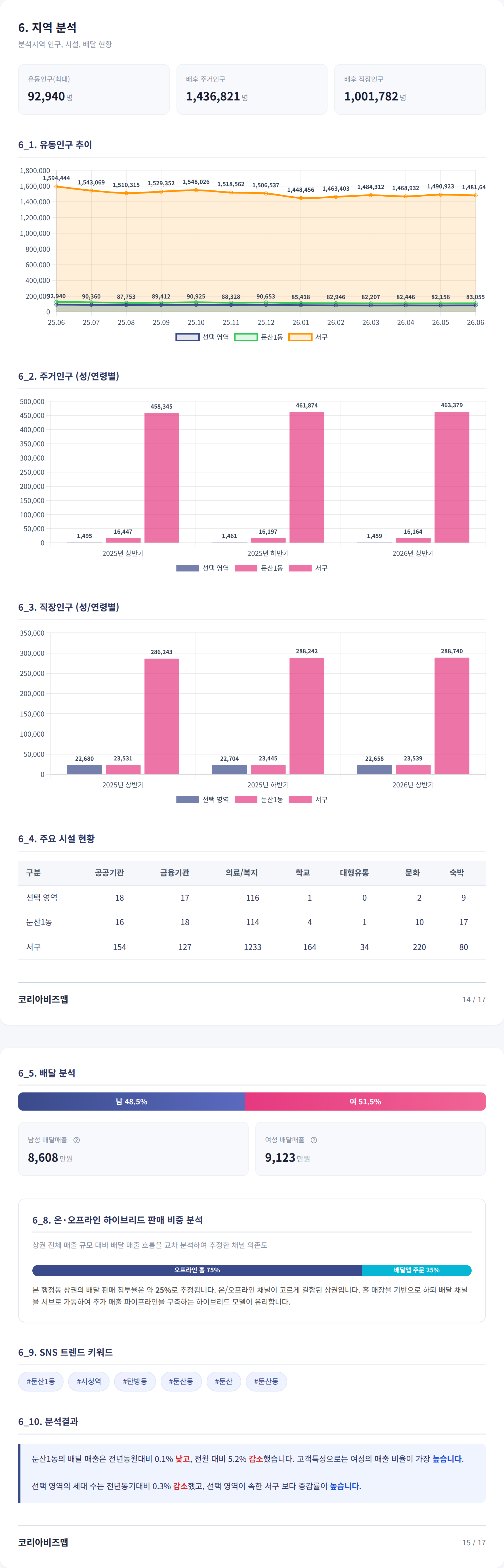 대전둔산동 지역 분석