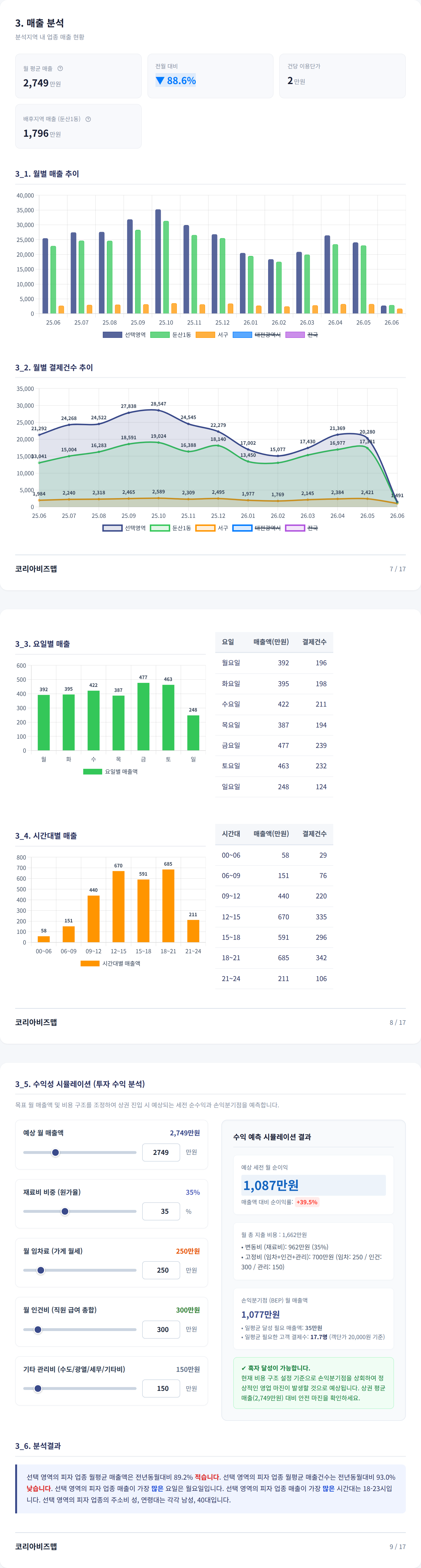대전둔산동 매출 분석