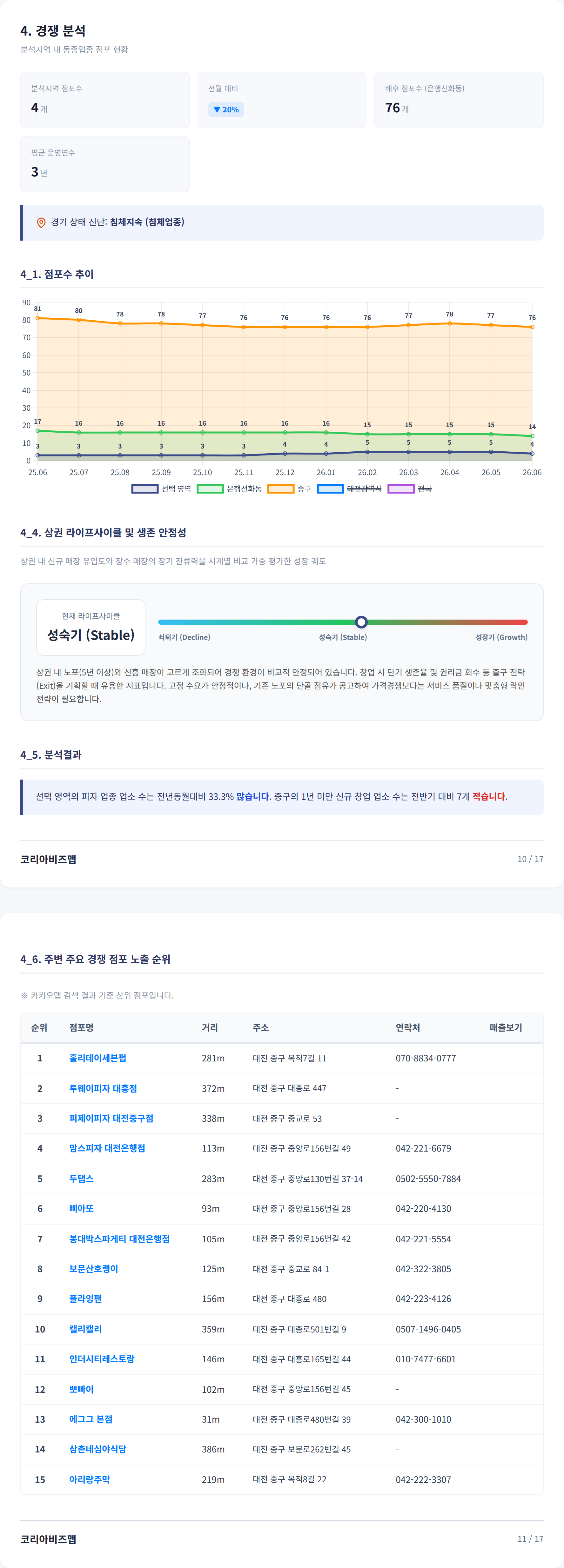 대전중구 경쟁 분석
