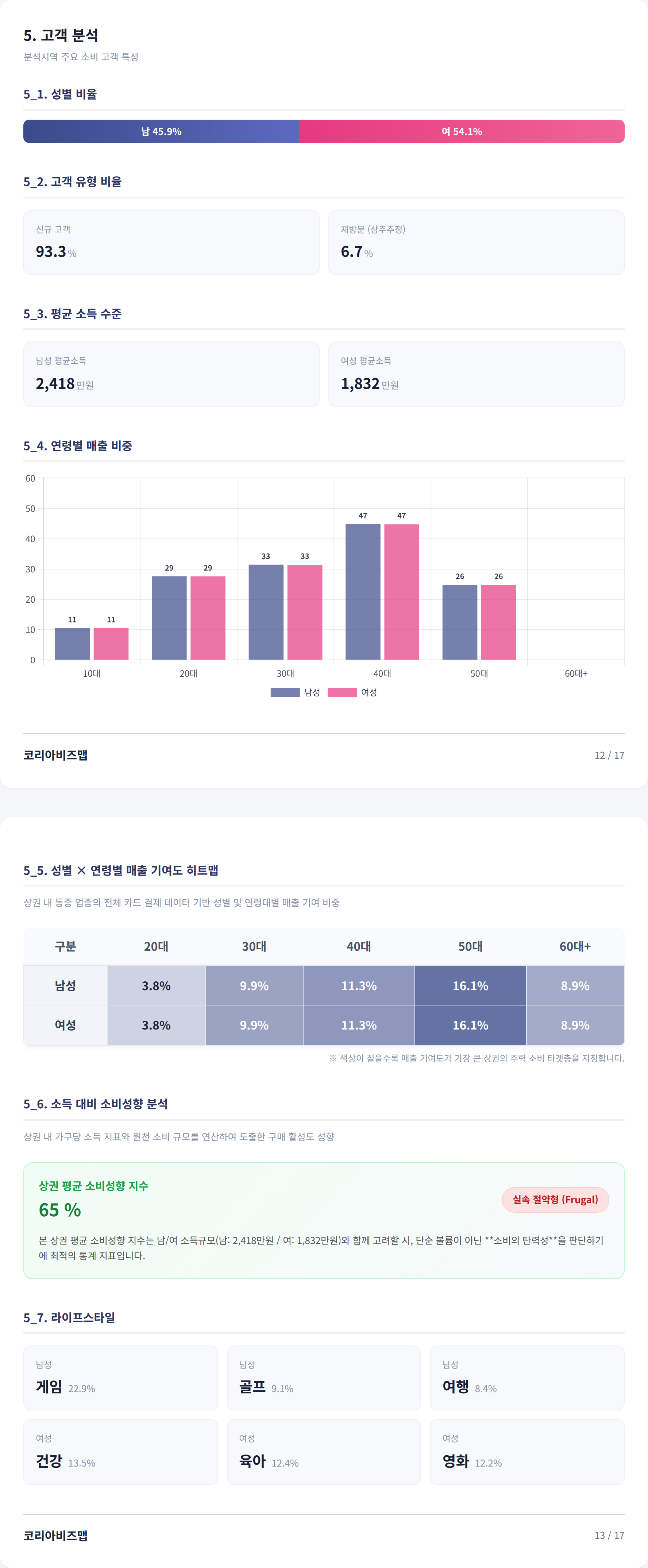 대전중구 고객 분석
