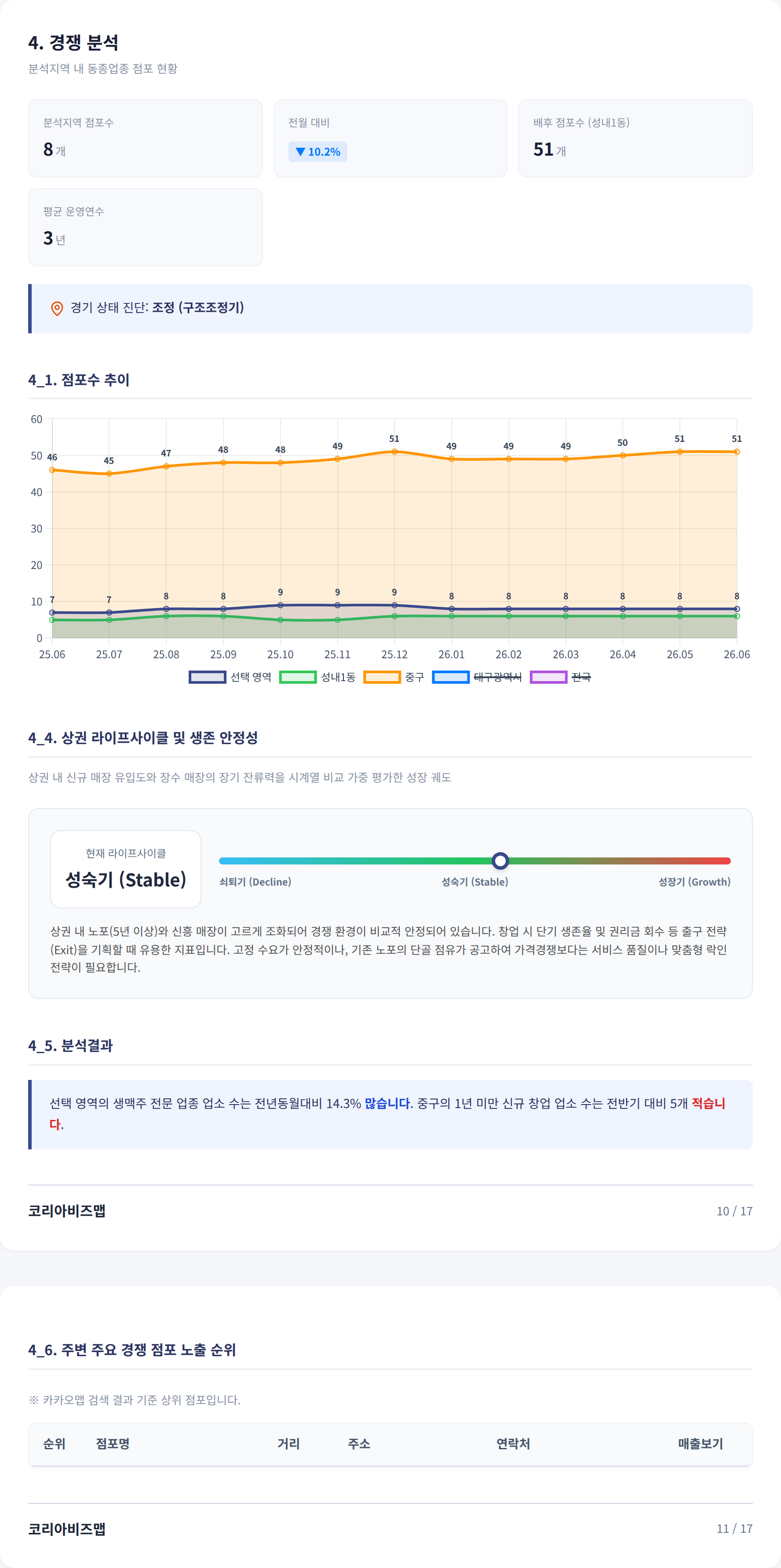 대구동성로 경쟁 분석