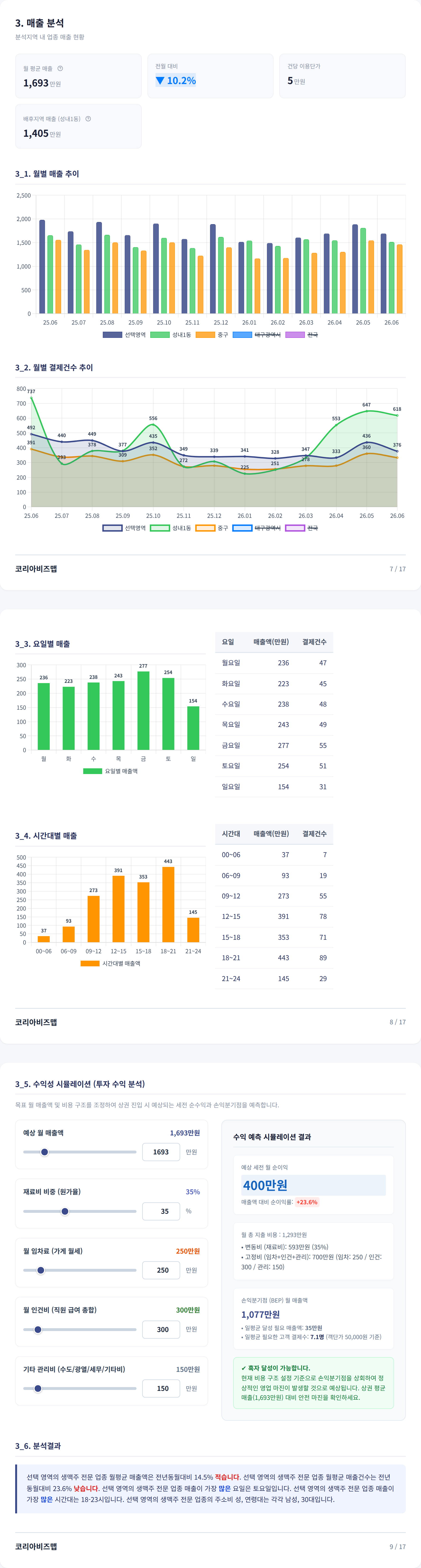 대구동성로 매출 분석
