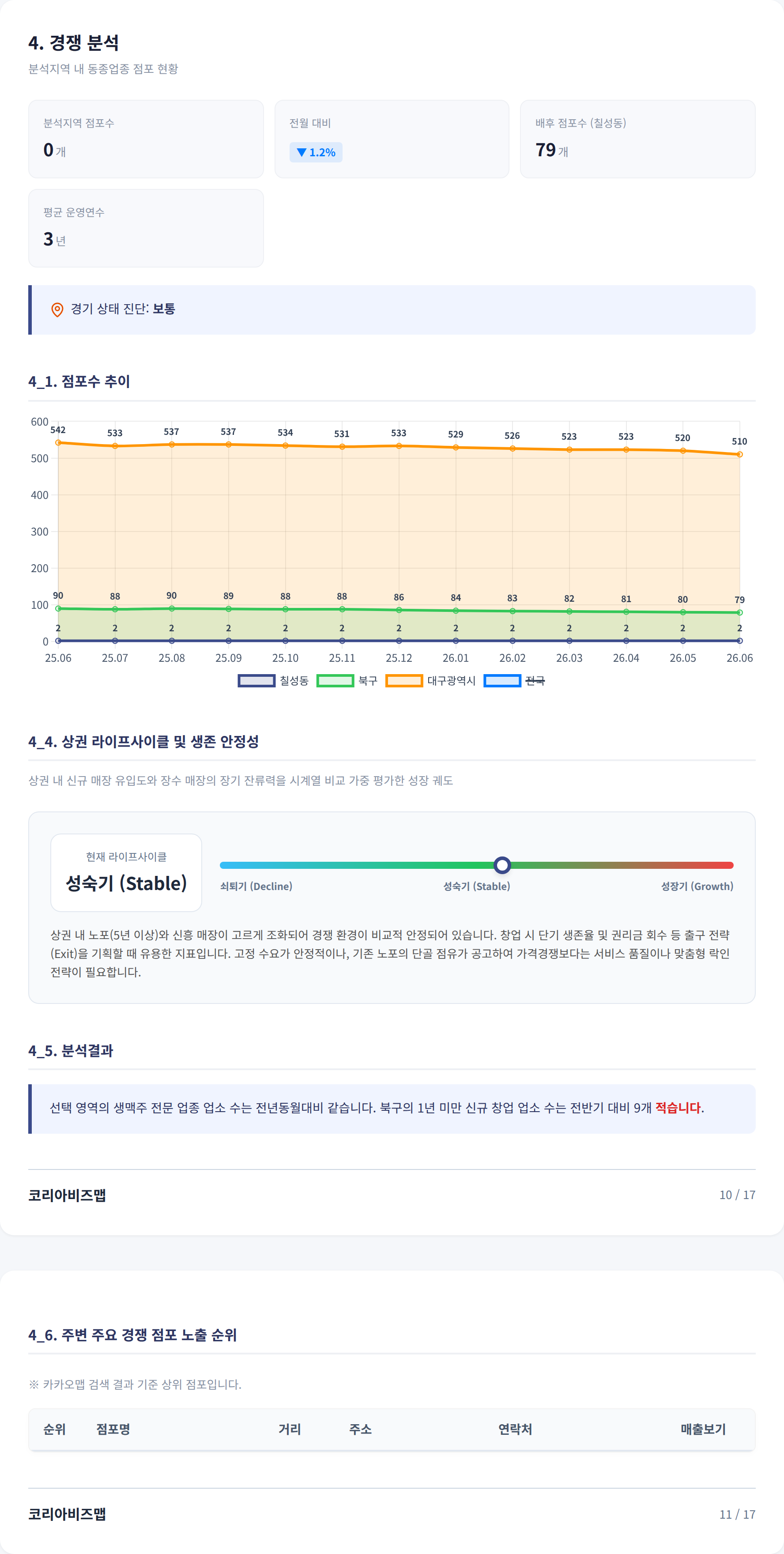 대구칠성시장 경쟁 분석