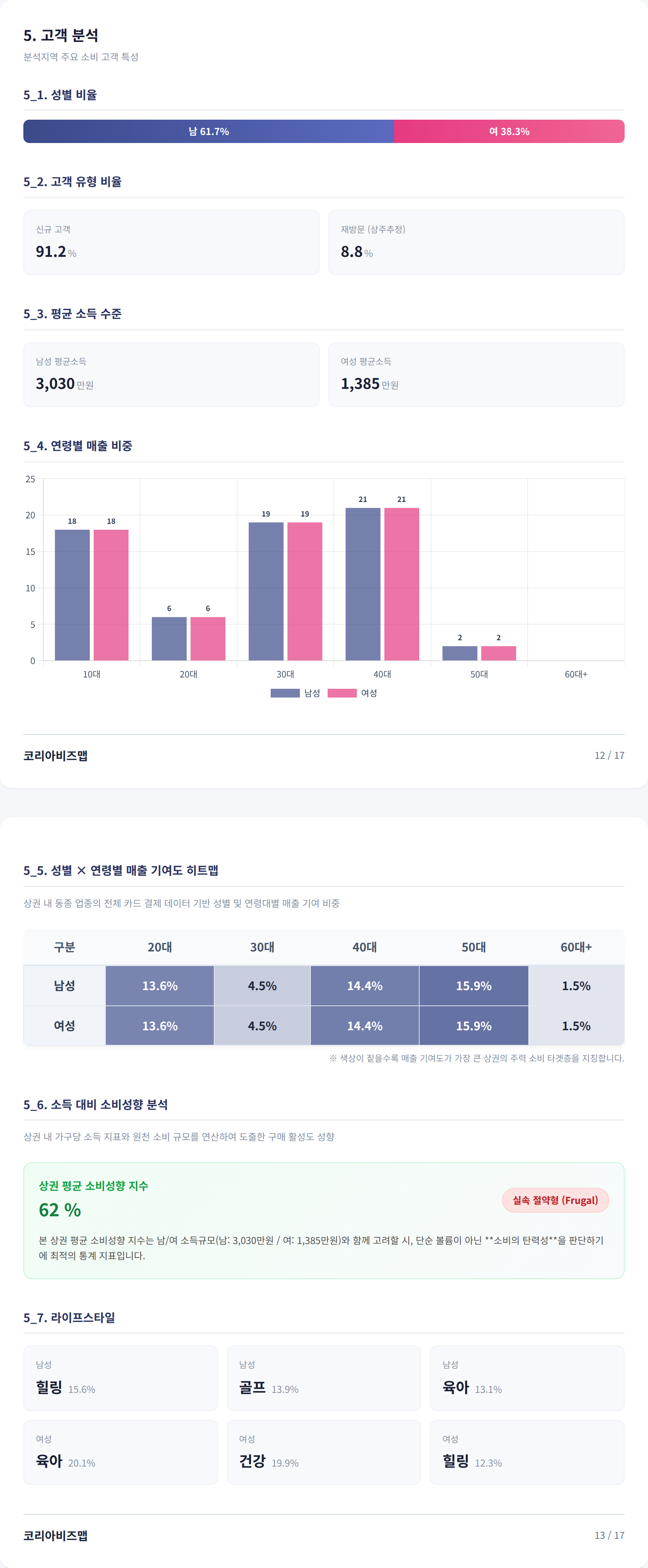 대구칠성시장 고객 분석