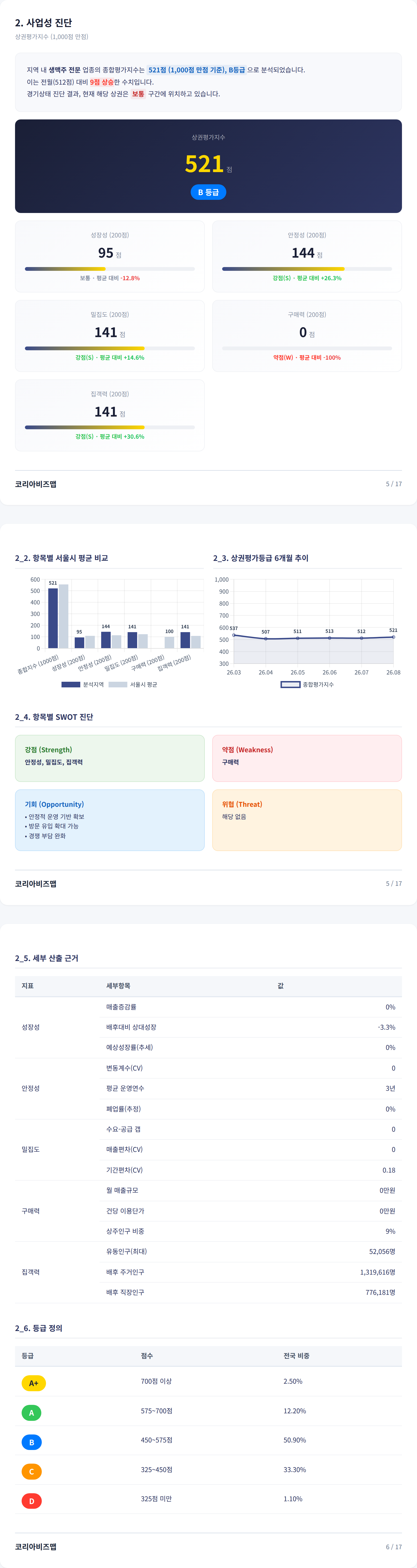대구칠성시장 사업성 진단
