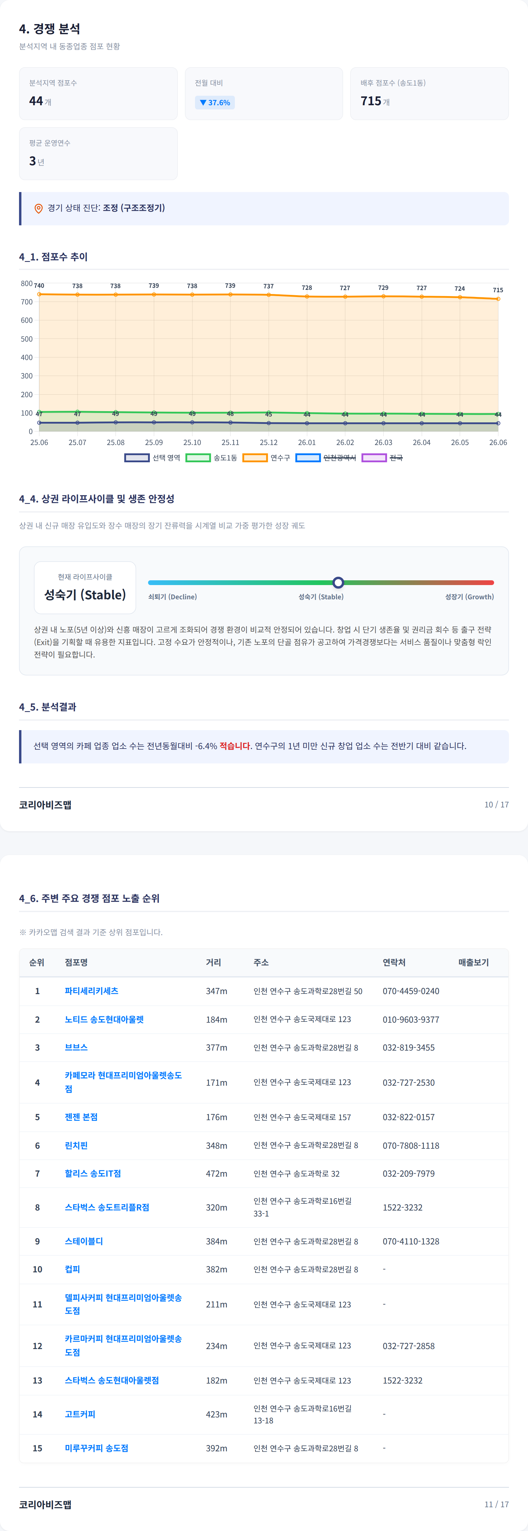 송도 경쟁 분석