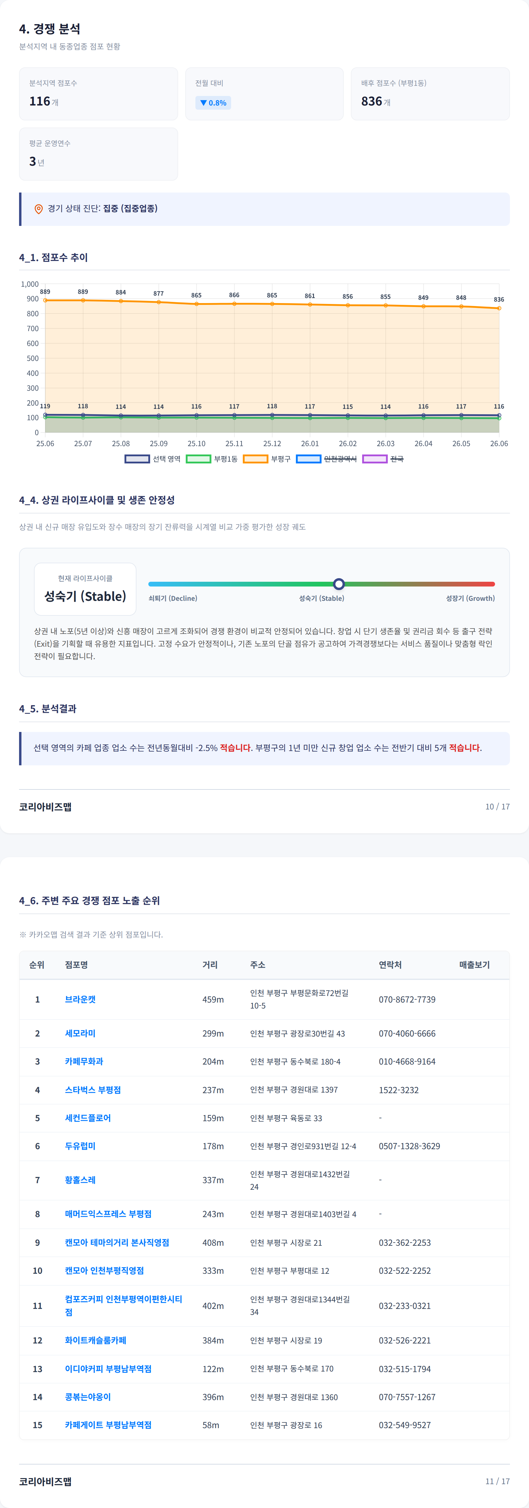 부평 경쟁 분석