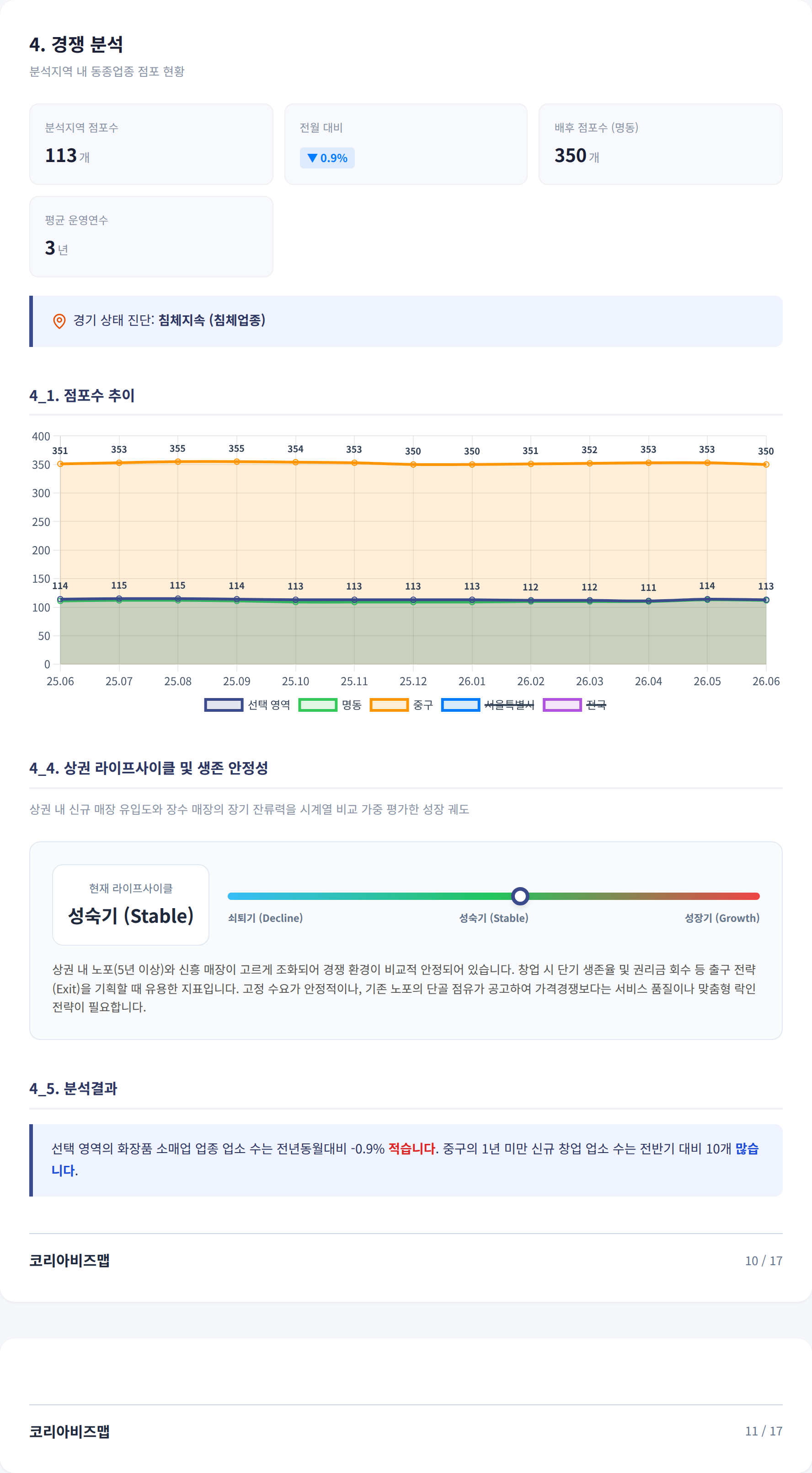명동 경쟁 분석