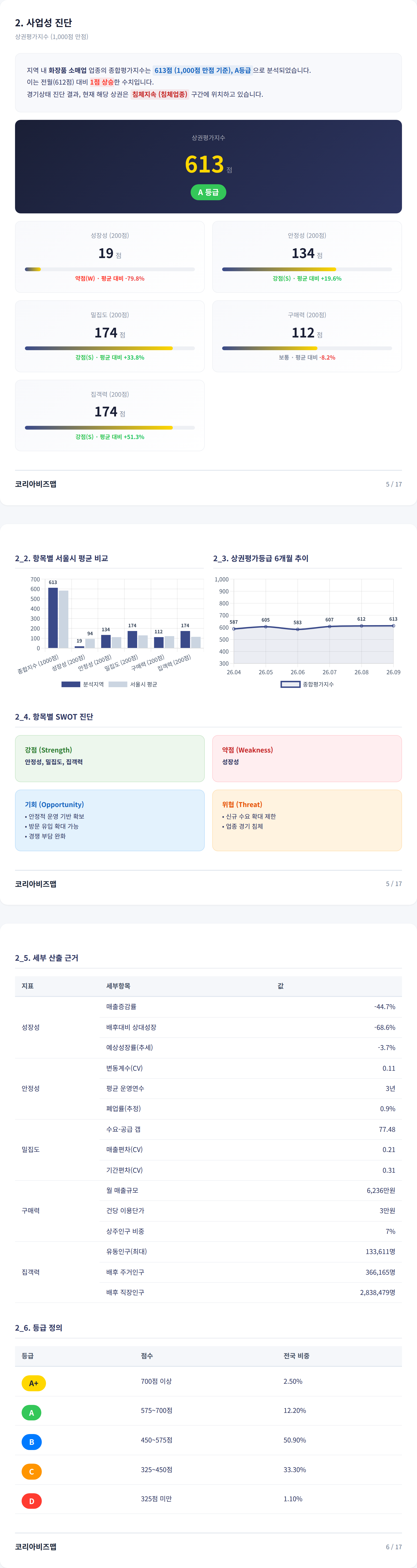 명동 사업성 진단