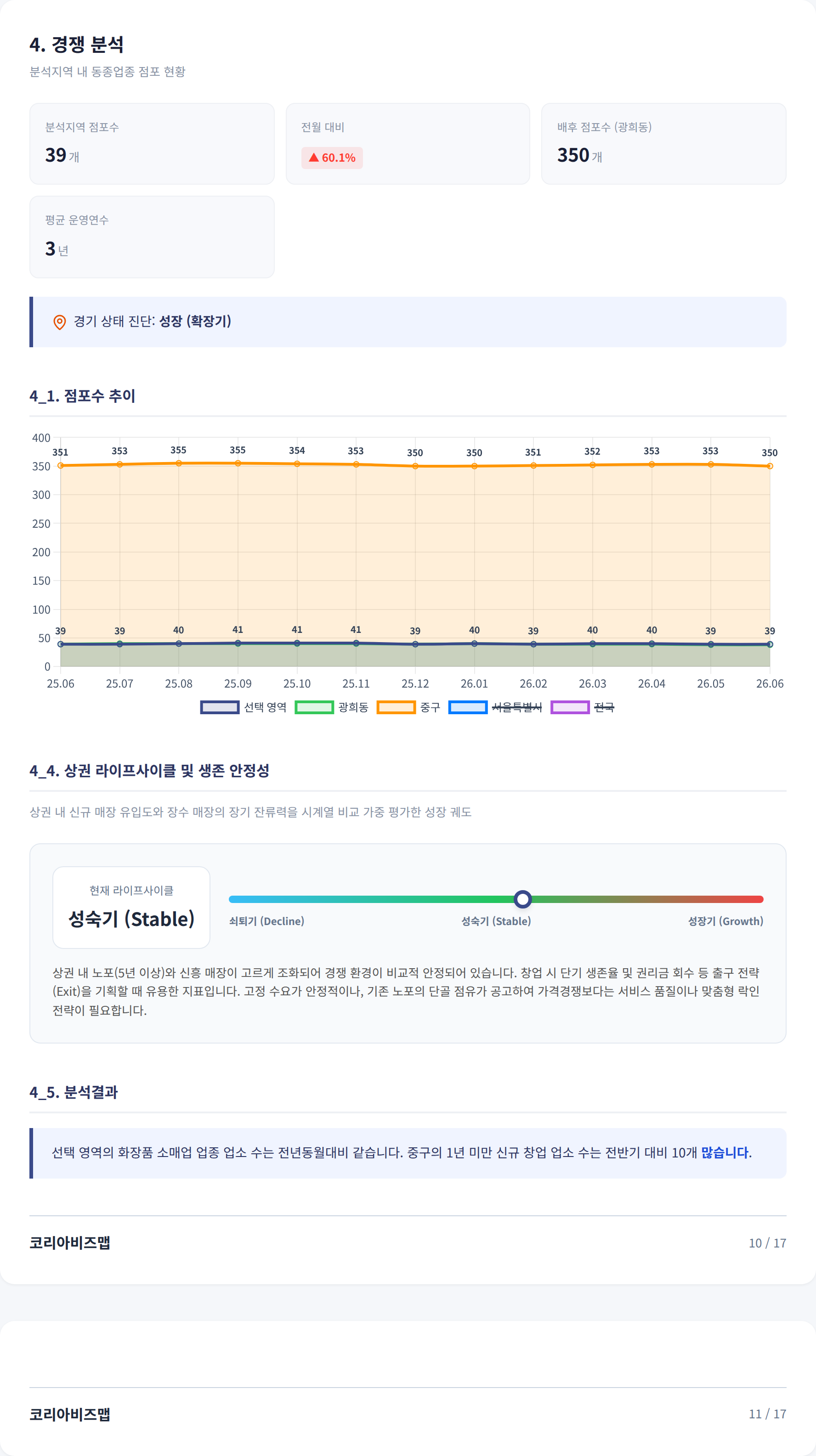 동대문 경쟁 분석