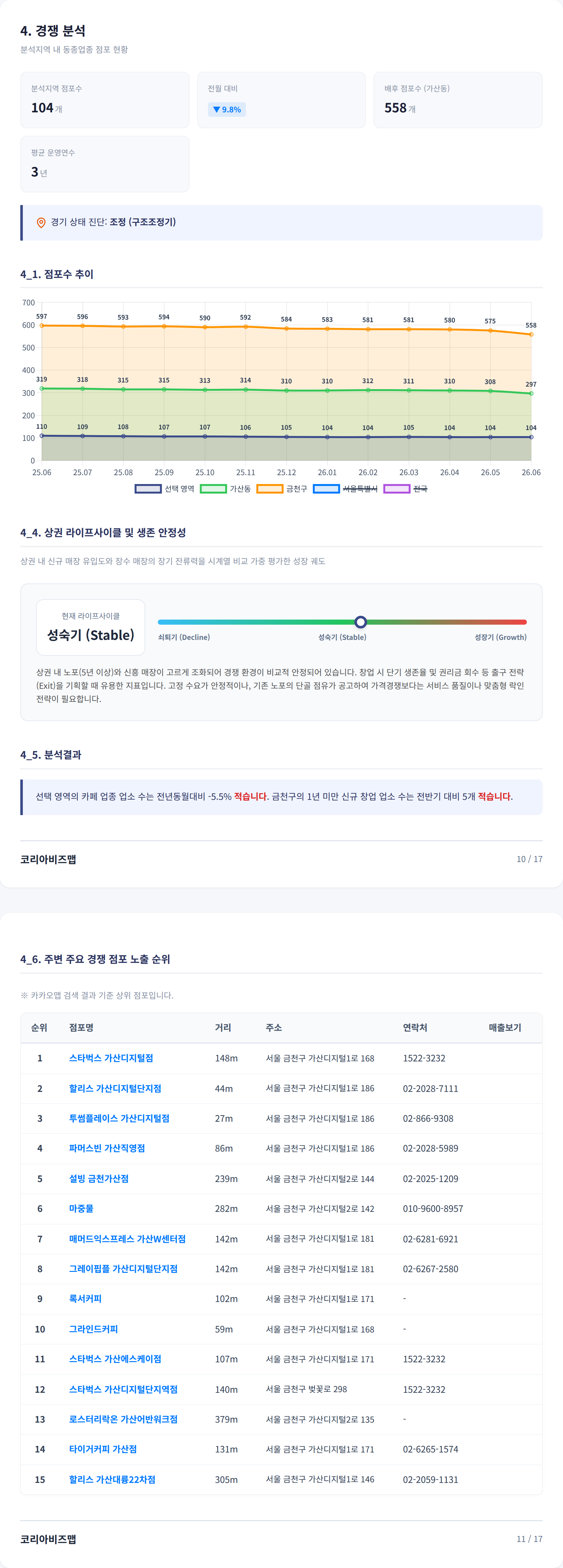 가산 경쟁 분석