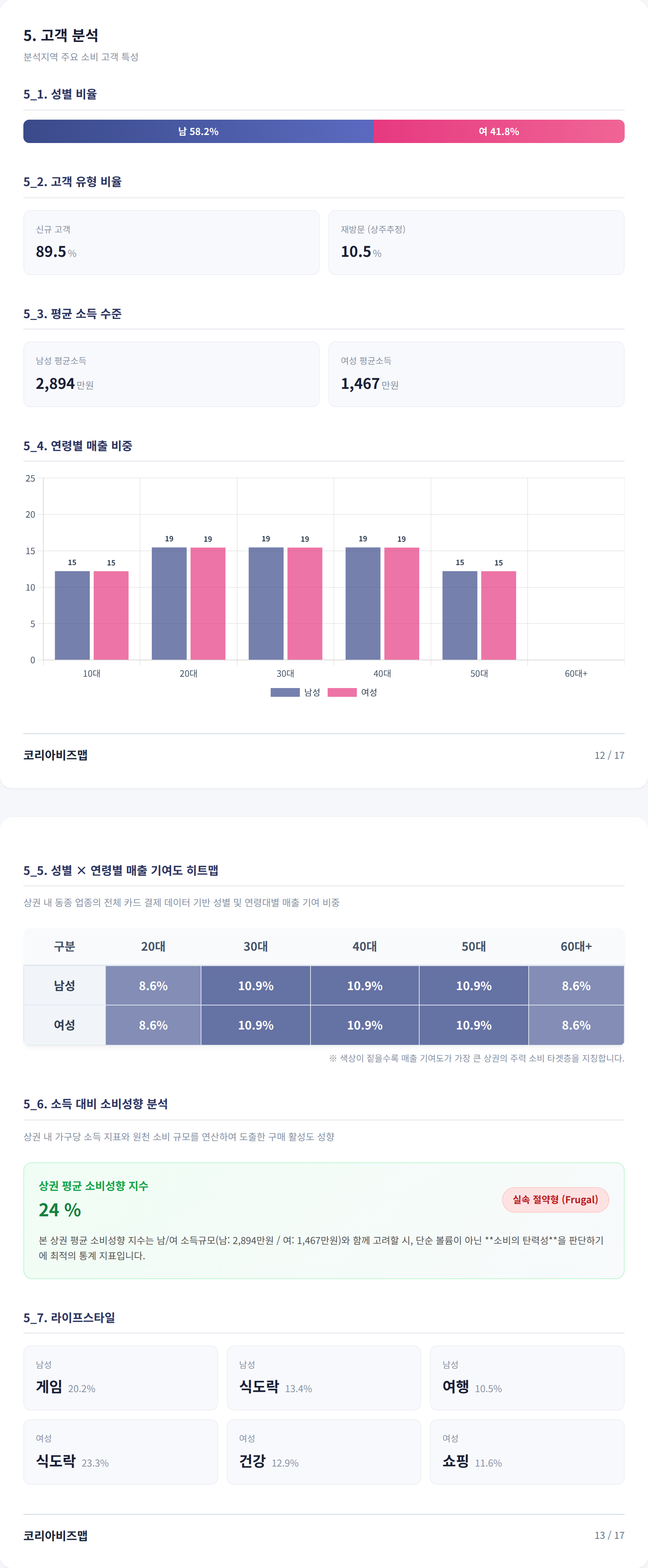가산 고객 분석