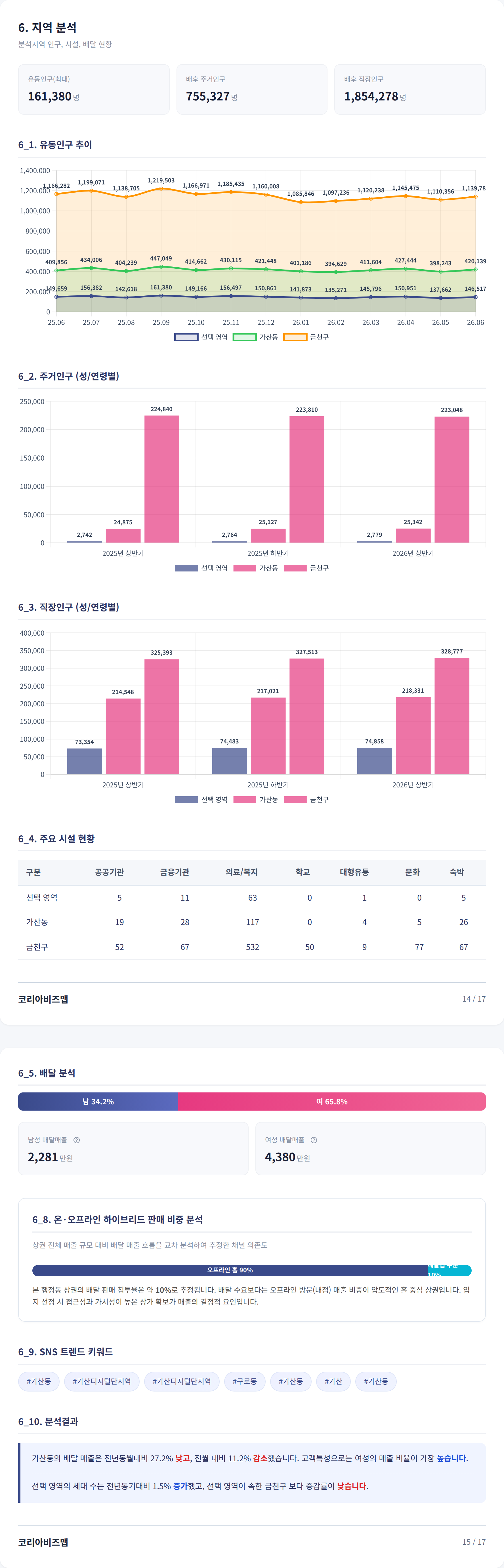 가산 지역 분석